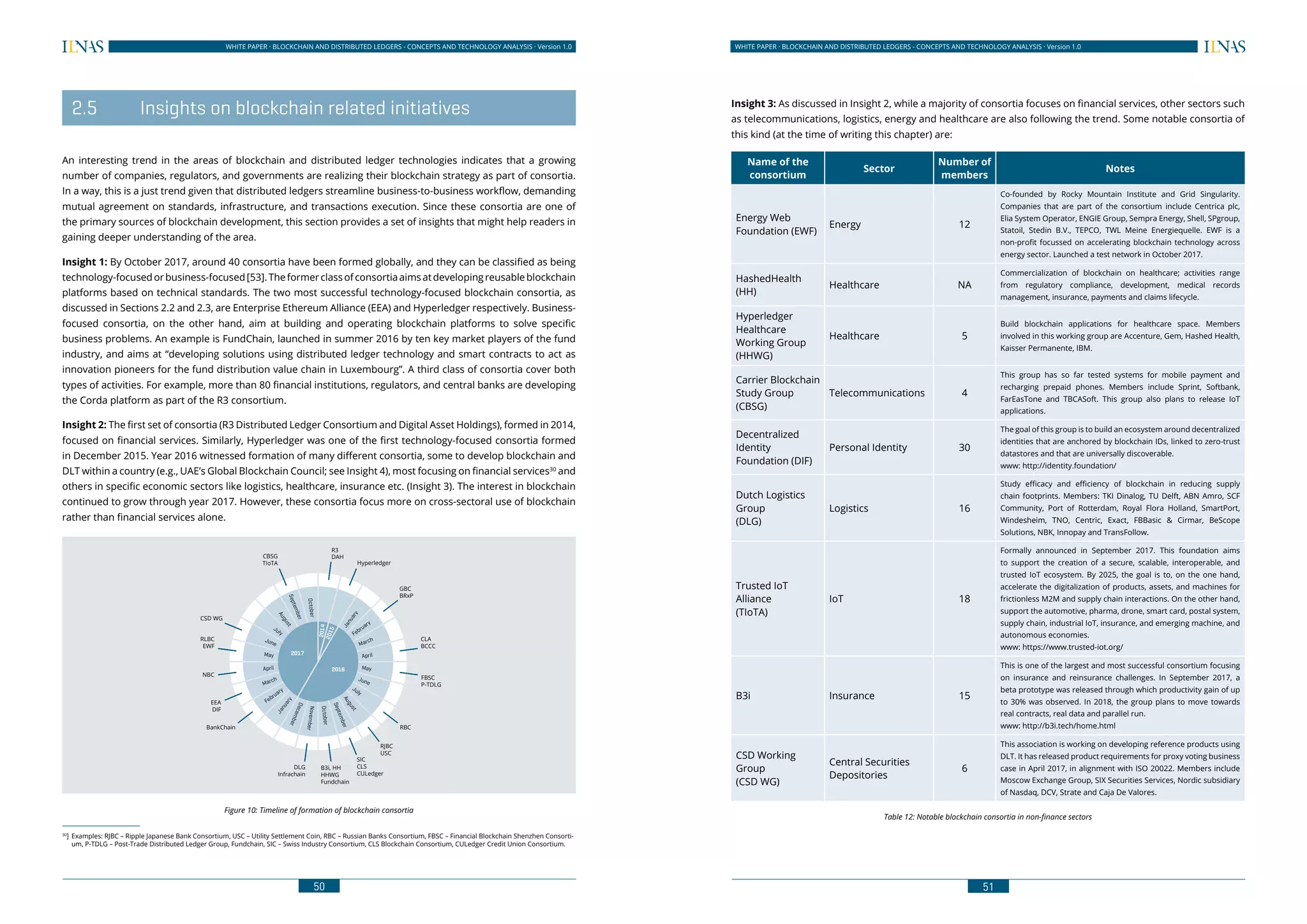 50
WHITE PAPER · BLOCKCHAIN AND DISTRIBUTED LEDGERS - CONCEPTS AND TECHNOLOGY ANALYSIS · Version 1.0 WHITE PAPER · BLOCKCHAIN AND DISTRIBUTED LEDGERS - CONCEPTS AND TECHNOLOGY ANALYSIS · Version 1.0
51
	 2.5	 Insights on blockchain related initiatives
An interesting trend in the areas of blockchain and distributed ledger technologies indicates that a growing
number of companies, regulators, and governments are realizing their blockchain strategy as part of consortia.
In a way, this is a just trend given that distributed ledgers streamline business-to-business workflow, demanding
mutual agreement on standards, infrastructure, and transactions execution. Since these consortia are one of
the primary sources of blockchain development, this section provides a set of insights that might help readers in
gaining deeper understanding of the area.
Insight 1: By October 2017, around 40 consortia have been formed globally, and they can be classified as being
technology-focusedorbusiness-focused[53].Theformerclassofconsortiaaimsatdevelopingreusableblockchain
platforms based on technical standards. The two most successful technology-focused blockchain consortia, as
discussed in Sections 2.2 and 2.3, are Enterprise Ethereum Alliance (EEA) and Hyperledger respectively. Business-
focused consortia, on the other hand, aim at building and operating blockchain platforms to solve specific
business problems. An example is FundChain, launched in summer 2016 by ten key market players of the fund
industry, and aims at “developing solutions using distributed ledger technology and smart contracts to act as
innovation pioneers for the fund distribution value chain in Luxembourg”. A third class of consortia cover both
types of activities. For example, more than 80 financial institutions, regulators, and central banks are developing
the Corda platform as part of the R3 consortium.
Insight 2: The first set of consortia (R3 Distributed Ledger Consortium and Digital Asset Holdings), formed in 2014,
focused on financial services. Similarly, Hyperledger was one of the first technology-focused consortia formed
in December 2015. Year 2016 witnessed formation of many different consortia, some to develop blockchain and
DLT within a country (e.g., UAE’s Global Blockchain Council; see Insight 4), most focusing on financial services30
and
others in specific economic sectors like logistics, healthcare, insurance etc. (Insight 3). The interest in blockchain
continued to grow through year 2017. However, these consortia focus more on cross-sectoral use of blockchain
rather than financial services alone.
Figure 10: Timeline of formation of blockchain consortia
30
]	 Examples: RJBC – Ripple Japanese Bank Consortium, USC – Utility Settlement Coin, RBC – Russian Banks Consortium, FBSC – Financial Blockchain Shenzhen Consorti-
um, P-TDLG – Post-Trade Distributed Ledger Group, Fundchain, SIC – Swiss Industry Consortium, CLS Blockchain Consortium, CULedger Credit Union Consortium.
2016
2017
2014
2015
January
February
March
April
May
June
July
August
September
October
November
December
January
February
March
April
May
June
July
AugustSeptember
October
R3
DAH
Hyperledger
GBC
BRxP
CLA
BCCC
FBSC
P-TDLG
RBC
RJBC
USC
SIC
CLS
CULedger
B3i, HH
HHWG
Fundchain
DLG
Infrachain
BankChain
EEA
DIF
NBC
RLBC
EWF
CSD WG
CBSG
TIoTA
Insight 3: As discussed in Insight 2, while a majority of consortia focuses on financial services, other sectors such
as telecommunications, logistics, energy and healthcare are also following the trend. Some notable consortia of
this kind (at the time of writing this chapter) are:
Name of the
consortium
Sector
Number of
members
Notes
Energy Web
Foundation (EWF)
Energy 12
Co-founded by Rocky Mountain Institute and Grid Singularity.
Companies that are part of the consortium include Centrica plc,
Elia System Operator, ENGIE Group, Sempra Energy, Shell, SPgroup,
Statoil, Stedin B.V., TEPCO, TWL Meine Energiequelle. EWF is a
non-profit focussed on accelerating blockchain technology across
energy sector. Launched a test network in October 2017.
HashedHealth
(HH)
Healthcare NA
Commercialization of blockchain on healthcare; activities range
from regulatory compliance, development, medical records
management, insurance, payments and claims lifecycle.
Hyperledger
Healthcare
Working Group
(HHWG)
Healthcare 5
Build blockchain applications for healthcare space. Members
involved in this working group are Accenture, Gem, Hashed Health,
Kaisser Permanente, IBM.
Carrier Blockchain
Study Group
(CBSG)
Telecommunications 4
This group has so far tested systems for mobile payment and
recharging prepaid phones. Members include Sprint, Softbank,
FarEasTone and TBCASoft. This group also plans to release IoT
applications.
Decentralized
Identity
Foundation (DIF)
Personal Identity 30
The goal of this group is to build an ecosystem around decentralized
identities that are anchored by blockchain IDs, linked to zero-trust
datastores and that are universally discoverable.
www: http://identity.foundation/
Dutch Logistics
Group
(DLG)
Logistics 16
Study efficacy and efficiency of blockchain in reducing supply
chain footprints. Members: TKI Dinalog, TU Delft, ABN Amro, SCF
Community, Port of Rotterdam, Royal Flora Holland, SmartPort,
Windesheim, TNO, Centric, Exact, FBBasic & Cirmar, BeScope
Solutions, NBK, Innopay and TransFollow.
Trusted IoT
Alliance
(TIoTA)
IoT 18
Formally announced in September 2017. This foundation aims
to support the creation of a secure, scalable, interoperable, and
trusted IoT ecosystem. By 2025, the goal is to, on the one hand,
accelerate the digitalization of products, assets, and machines for
frictionless M2M and supply chain interactions. On the other hand,
support the automotive, pharma, drone, smart card, postal system,
supply chain, industrial IoT, insurance, and emerging machine, and
autonomous economies.
www: https://www.trusted-iot.org/
B3i Insurance 15
This is one of the largest and most successful consortium focusing
on insurance and reinsurance challenges. In September 2017, a
beta prototype was released through which productivity gain of up
to 30% was observed. In 2018, the group plans to move towards
real contracts, real data and parallel run.
www: http://b3i.tech/home.html
CSD Working
Group
(CSD WG)
Central Securities
Depositories
6
This association is working on developing reference products using
DLT. It has released product requirements for proxy voting business
case in April 2017, in alignment with ISO 20022. Members include
Moscow Exchange Group, SIX Securities Services, Nordic subsidiary
of Nasdaq, DCV, Strate and Caja De Valores.
Table 12: Notable blockchain consortia in non-finance sectors
 