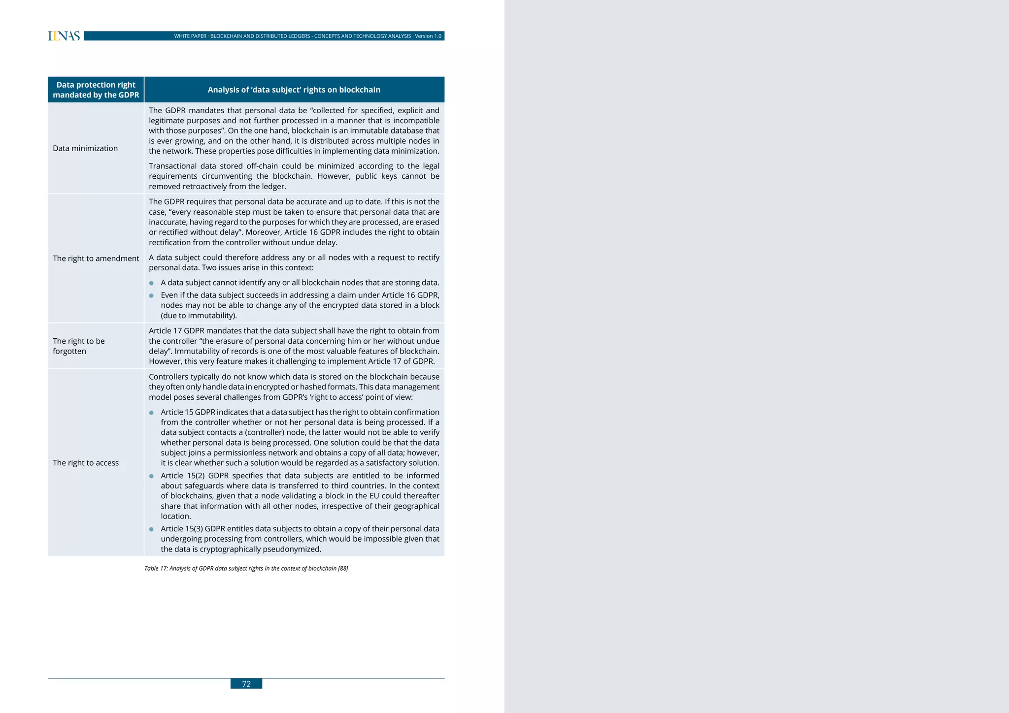 WHITE PAPER · BLOCKCHAIN AND DISTRIBUTED LEDGERS - ECONOMIC AND BUSINESS IMPACT ANALYSIS · Version 1.0
7372
WHITE PAPER · BLOCKCHAIN AND DISTRIBUTED LEDGERS - CONCEPTS AND TECHNOLOGY ANALYSIS · Version 1.0
Data protection right
mandated by the GDPR
Analysis of ‘data subject’ rights on blockchain
Data minimization
The GDPR mandates that personal data be “collected for specified, explicit and
legitimate purposes and not further processed in a manner that is incompatible
with those purposes”. On the one hand, blockchain is an immutable database that
is ever growing, and on the other hand, it is distributed across multiple nodes in
the network. These properties pose difficulties in implementing data minimization.
Transactional data stored off-chain could be minimized according to the legal
requirements circumventing the blockchain. However, public keys cannot be
removed retroactively from the ledger.
The right to amendment
The GDPR requires that personal data be accurate and up to date. If this is not the
case, “every reasonable step must be taken to ensure that personal data that are
inaccurate, having regard to the purposes for which they are processed, are erased
or rectified without delay”. Moreover, Article 16 GDPR includes the right to obtain
rectification from the controller without undue delay.
A data subject could therefore address any or all nodes with a request to rectify
personal data. Two issues arise in this context:
●● A data subject cannot identify any or all blockchain nodes that are storing data.
●● Even if the data subject succeeds in addressing a claim under Article 16 GDPR,
nodes may not be able to change any of the encrypted data stored in a block
(due to immutability).
The right to be
forgotten
Article 17 GDPR mandates that the data subject shall have the right to obtain from
the controller “the erasure of personal data concerning him or her without undue
delay”. Immutability of records is one of the most valuable features of blockchain.
However, this very feature makes it challenging to implement Article 17 of GDPR.
The right to access
Controllers typically do not know which data is stored on the blockchain because
they often only handle data in encrypted or hashed formats. This data management
model poses several challenges from GDPR’s ‘right to access’ point of view:
●● Article 15 GDPR indicates that a data subject has the right to obtain confirmation
from the controller whether or not her personal data is being processed. If a
data subject contacts a (controller) node, the latter would not be able to verify
whether personal data is being processed. One solution could be that the data
subject joins a permissionless network and obtains a copy of all data; however,
it is clear whether such a solution would be regarded as a satisfactory solution.
●● Article 15(2) GDPR specifies that data subjects are entitled to be informed
about safeguards where data is transferred to third countries. In the context
of blockchains, given that a node validating a block in the EU could thereafter
share that information with all other nodes, irrespective of their geographical
location.
●● Article 15(3) GDPR entitles data subjects to obtain a copy of their personal data
undergoing processing from controllers, which would be impossible given that
the data is cryptographically pseudonymized.
Table 17: Analysis of GDPR data subject rights in the context of blockchain [88]
 