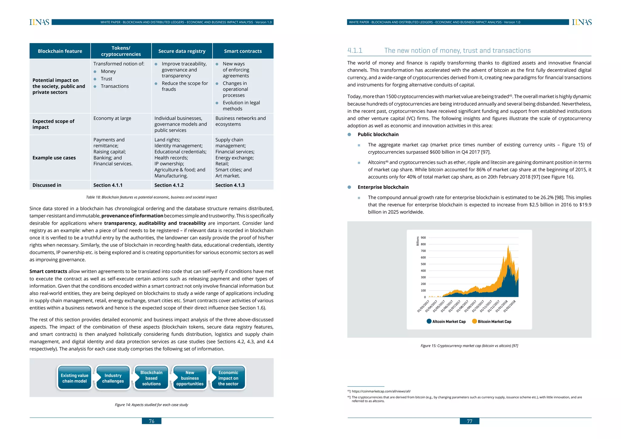 76
WHITE PAPER · BLOCKCHAIN AND DISTRIBUTED LEDGERS - ECONOMIC AND BUSINESS IMPACT ANALYSIS · Version 1.0 WHITE PAPER · BLOCKCHAIN AND DISTRIBUTED LEDGERS - ECONOMIC AND BUSINESS IMPACT ANALYSIS · Version 1.0
77
Blockchain feature
Tokens/
cryptocurrencies
Secure data registry Smart contracts
Potential impact on
the society, public and
private sectors
Transformed notion of:
●● Money
●● Trust
●● Transactions
●● Improve traceability,
governance and
transparency
●● Reduce the scope for
frauds
●● New ways
of enforcing
agreements
●● Changes in
operational
processes
●● Evolution in legal
methods
Expected scope of
impact
Economy at large Individual businesses,
governance models and
public services
Business networks and
ecosystems
Example use cases
Payments and
remittance;
Raising capital;
Banking; and
Financial services.
Land rights;
Identity management;
Educational credentials;
Health records;
IP ownership;
Agriculture & food; and
Manufacturing.
Supply chain
management;
Financial services;
Energy exchange;
Retail;
Smart cities; and
Art market.
Discussed in Section 4.1.1 Section 4.1.2 Section 4.1.3
Table 18: Blockchain features vs potential economic, business and societal impact
Since data stored in a blockchain has chronological ordering and the database structure remains distributed,
tamper-resistantandimmutable,provenanceofinformationbecomessimpleandtrustworthy.Thisisspecifically
desirable for applications where transparency, auditability and traceability are important. Consider land
registry as an example: when a piece of land needs to be registered – if relevant data is recorded in blockchain
once it is verified to be a truthful entry by the authorities, the landowner can easily provide the proof of his/her
rights when necessary. Similarly, the use of blockchain in recording health data, educational credentials, identity
documents, IP ownership etc. is being explored and is creating opportunities for various economic sectors as well
as improving governance.
Smart contracts allow written agreements to be translated into code that can self-verify if conditions have met
to execute the contract as well as self-execute certain actions such as releasing payment and other types of
information. Given that the conditions encoded within a smart contract not only involve financial information but
also real-world entities, they are being deployed on blockchains to study a wide range of applications including
in supply chain management, retail, energy exchange, smart cities etc. Smart contracts cover activities of various
entities within a business network and hence is the expected scope of their direct influence (see Section 1.6).
The rest of this section provides detailed economic and business impact analysis of the three above-discussed
aspects. The impact of the combination of these aspects (blockchain tokens, secure data registry features,
and smart contracts) is then analyzed holistically considering funds distribution, logistics and supply chain
management, and digital identity and data protection services as case studies (see Sections 4.2, 4.3, and 4.4
respectively). The analysis for each case study comprises the following set of information.
Economic
impact on
the sector
New
business
opportunities
Blockchain
based
solutions
Industry
challenges
Existing value
chain model
Figure 14: Aspects studied for each case study
4.1.1	 The new notion of money, trust and transactions
The world of money and finance is rapidly transforming thanks to digitized assets and innovative financial
channels. This transformation has accelerated with the advent of bitcoin as the first fully decentralized digital
currency, and a wide-range of cryptocurrencies derived from it, creating new paradigms for financial transactions
and instruments for forging alternative conduits of capital.
Today, more than 1500 cryptocurrencies with market value are being traded45
. The overall market is highly dynamic
because hundreds of cryptocurrencies are being introduced annually and several being disbanded. Nevertheless,
in the recent past, cryptocurrencies have received significant funding and support from established institutions
and other venture capital (VC) firms. The following insights and figures illustrate the scale of cryptocurrency
adoption as well as economic and innovation activities in this area:
●● Public blockchain
■■ The aggregate market cap (market price times number of existing currency units – Figure 15) of
cryptocurrencies surpassed $600 billion in Q4 2017 [97].
■■ Altcoins46
and cryptocurrencies such as ether, ripple and litecoin are gaining dominant position in terms
of market cap share. While bitcoin accounted for 86% of market cap share at the beginning of 2015, it
accounts only for 40% of total market cap share, as on 20th February 2018 [97] (see Figure 16).
●● Enterprise blockchain
■■ The compound annual growth rate for enterprise blockchain is estimated to be 26.2% [98]. This implies
that the revenue for enterprise blockchain is expected to increase from $2.5 billion in 2016 to $19.9
billion in 2025 worldwide.
Altcoin Market Cap Bitcoin Market Cap
Figure 15: Cryptocurrency market cap (bitcoin vs altcoin) [97]
45
]	https://coinmarketcap.com/all/views/all/
46
]	 The cryptocurrencies that are derived from bitcoin (e.g., by changing parameters such as currency supply, issuance scheme etc.), with little innovation, and are
referred to as altcoins.
 