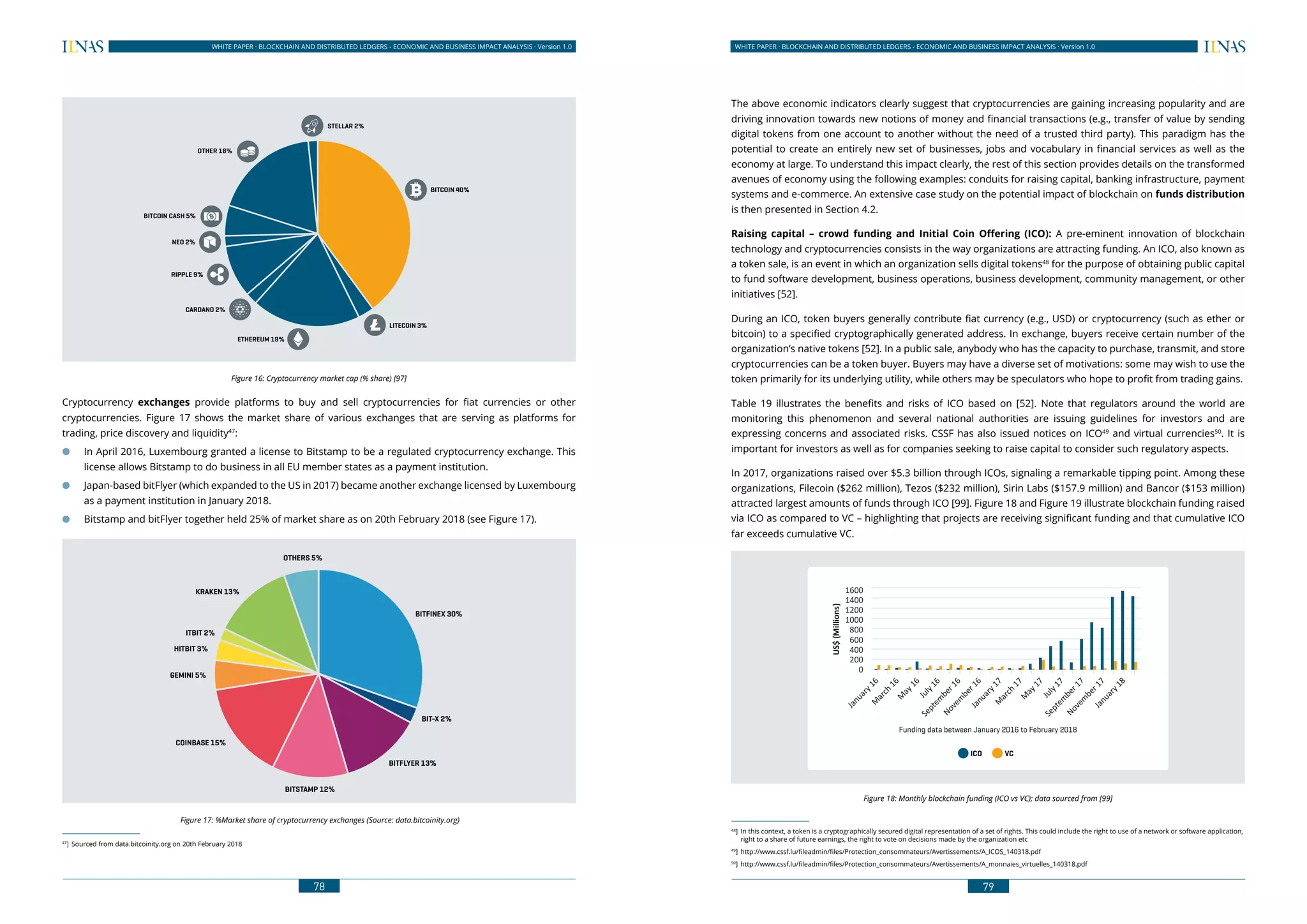78
WHITE PAPER · BLOCKCHAIN AND DISTRIBUTED LEDGERS - ECONOMIC AND BUSINESS IMPACT ANALYSIS · Version 1.0 WHITE PAPER · BLOCKCHAIN AND DISTRIBUTED LEDGERS - ECONOMIC AND BUSINESS IMPACT ANALYSIS · Version 1.0
79
Figure 16: Cryptocurrency market cap (% share) [97]
Cryptocurrency exchanges provide platforms to buy and sell cryptocurrencies for fiat currencies or other
cryptocurrencies. Figure 17 shows the market share of various exchanges that are serving as platforms for
trading, price discovery and liquidity47
:
●● In April 2016, Luxembourg granted a license to Bitstamp to be a regulated cryptocurrency exchange. This
license allows Bitstamp to do business in all EU member states as a payment institution.
●● Japan-based bitFlyer (which expanded to the US in 2017) became another exchange licensed by Luxembourg
as a payment institution in January 2018.
●● Bitstamp and bitFlyer together held 25% of market share as on 20th February 2018 (see Figure 17).
BITFINEX 30%
BIT-X 2%
BITFLYER 13%
BITSTAMP 12%
COINBASE 15%
GEMINI 5%
HITBIT 3%
ITBIT 2%
KRAKEN 13%
OTHERS 5%
Figure 17: %Market share of cryptocurrency exchanges (Source: data.bitcoinity.org)
47
]	 Sourced from data.bitcoinity.org on 20th February 2018
BITCOIN 40%
STELLAR 2%
ETHEREUM 19%
CARDANO 2%
RIPPLE 9%
NEO 2%
BITCOIN CASH 5%
OTHER 18%
LITECOIN 3%
The above economic indicators clearly suggest that cryptocurrencies are gaining increasing popularity and are
driving innovation towards new notions of money and financial transactions (e.g., transfer of value by sending
digital tokens from one account to another without the need of a trusted third party). This paradigm has the
potential to create an entirely new set of businesses, jobs and vocabulary in financial services as well as the
economy at large. To understand this impact clearly, the rest of this section provides details on the transformed
avenues of economy using the following examples: conduits for raising capital, banking infrastructure, payment
systems and e-commerce. An extensive case study on the potential impact of blockchain on funds distribution
is then presented in Section 4.2.
Raising capital – crowd funding and Initial Coin Offering (ICO): A pre-eminent innovation of blockchain
technology and cryptocurrencies consists in the way organizations are attracting funding. An ICO, also known as
a token sale, is an event in which an organization sells digital tokens48
for the purpose of obtaining public capital
to fund software development, business operations, business development, community management, or other
initiatives [52].
During an ICO, token buyers generally contribute fiat currency (e.g., USD) or cryptocurrency (such as ether or
bitcoin) to a specified cryptographically generated address. In exchange, buyers receive certain number of the
organization’s native tokens [52]. In a public sale, anybody who has the capacity to purchase, transmit, and store
cryptocurrencies can be a token buyer. Buyers may have a diverse set of motivations: some may wish to use the
token primarily for its underlying utility, while others may be speculators who hope to profit from trading gains.
Table 19 illustrates the benefits and risks of ICO based on [52]. Note that regulators around the world are
monitoring this phenomenon and several national authorities are issuing guidelines for investors and are
expressing concerns and associated risks. CSSF has also issued notices on ICO49
and virtual currencies50
. It is
important for investors as well as for companies seeking to raise capital to consider such regulatory aspects.
In 2017, organizations raised over $5.3 billion through ICOs, signaling a remarkable tipping point. Among these
organizations, Filecoin ($262 million), Tezos ($232 million), Sirin Labs ($157.9 million) and Bancor ($153 million)
attracted largest amounts of funds through ICO [99]. Figure 18 and Figure 19 illustrate blockchain funding raised
via ICO as compared to VC – highlighting that projects are receiving significant funding and that cumulative ICO
far exceeds cumulative VC.
ICO VC
0
200
400
600
800
1000
1200
1400
1600
US$(Millions)
Funding data between January 2016 to February 2018
Figure 18: Monthly blockchain funding (ICO vs VC); data sourced from [99]
48
]	 In this context, a token is a cryptographically secured digital representation of a set of rights. This could include the right to use of a network or software application,
right to a share of future earnings, the right to vote on decisions made by the organization etc
49
]	 http://www.cssf.lu/fileadmin/files/Protection_consommateurs/Avertissements/A_ICOS_140318.pdf
50
]	 http://www.cssf.lu/fileadmin/files/Protection_consommateurs/Avertissements/A_monnaies_virtuelles_140318.pdf
 