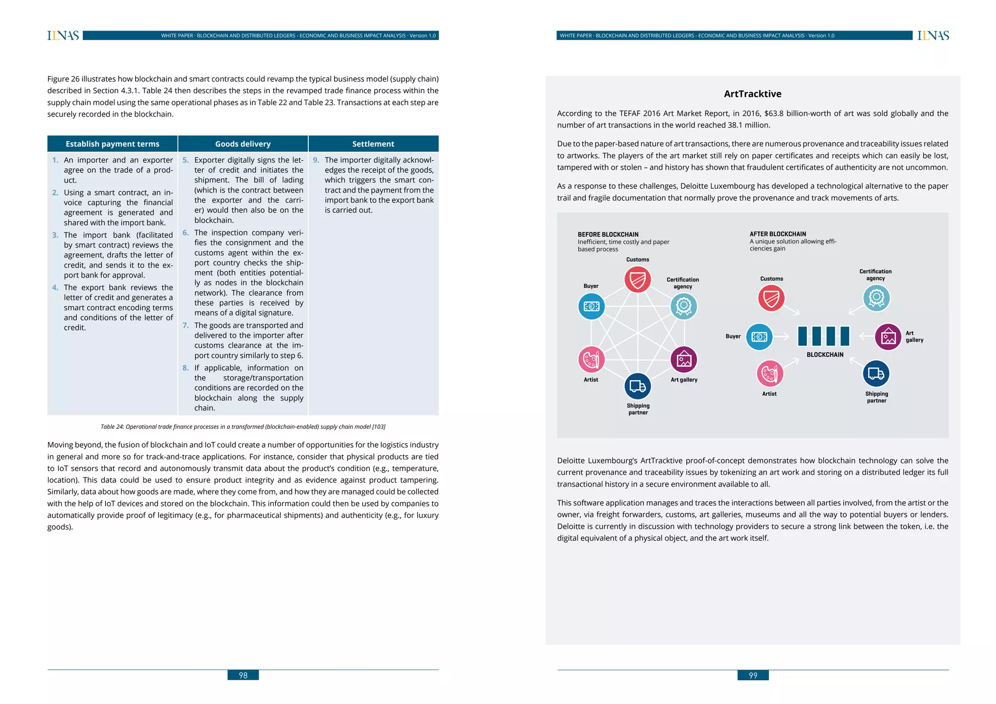 98
WHITE PAPER · BLOCKCHAIN AND DISTRIBUTED LEDGERS - ECONOMIC AND BUSINESS IMPACT ANALYSIS · Version 1.0 WHITE PAPER · BLOCKCHAIN AND DISTRIBUTED LEDGERS - ECONOMIC AND BUSINESS IMPACT ANALYSIS · Version 1.0
99
Figure 26 illustrates how blockchain and smart contracts could revamp the typical business model (supply chain)
described in Section 4.3.1. Table 24 then describes the steps in the revamped trade finance process within the
supply chain model using the same operational phases as in Table 22 and Table 23. Transactions at each step are
securely recorded in the blockchain.
Establish payment terms Goods delivery Settlement
1. 	An importer and an exporter
agree on the trade of a prod-
uct.
2. 	 Using a smart contract, an in-
voice capturing the financial
agreement is generated and
shared with the import bank.
3. 	The import bank (facilitated
by smart contract) reviews the
agreement, drafts the letter of
credit, and sends it to the ex-
port bank for approval.
4. 	The export bank reviews the
letter of credit and generates a
smart contract encoding terms
and conditions of the letter of
credit.
5. 	Exporter digitally signs the let-
ter of credit and initiates the
shipment. The bill of lading
(which is the contract between
the exporter and the carri-
er) would then also be on the
blockchain.
6.	 The inspection company veri-
fies the consignment and the
customs agent within the ex-
port country checks the ship-
ment (both entities potential-
ly as nodes in the blockchain
network). The clearance from
these parties is received by
means of a digital signature.
7.	 The goods are transported and
delivered to the importer after
customs clearance at the im-
port country similarly to step 6.
8.	If applicable, information on
the storage/transportation
conditions are recorded on the
blockchain along the supply
chain.
9. 	 The importer digitally acknowl-
edges the receipt of the goods,
which triggers the smart con-
tract and the payment from the
import bank to the export bank
is carried out.
Table 24: Operational trade finance processes in a transformed (blockchain-enabled) supply chain model [103]
Moving beyond, the fusion of blockchain and IoT could create a number of opportunities for the logistics industry
in general and more so for track-and-trace applications. For instance, consider that physical products are tied
to IoT sensors that record and autonomously transmit data about the product’s condition (e.g., temperature,
location). This data could be used to ensure product integrity and as evidence against product tampering.
Similarly, data about how goods are made, where they come from, and how they are managed could be collected
with the help of IoT devices and stored on the blockchain. This information could then be used by companies to
automatically provide proof of legitimacy (e.g., for pharmaceutical shipments) and authenticity (e.g., for luxury
goods).
ArtTracktive
According to the TEFAF 2016 Art Market Report, in 2016, $63.8 billion-worth of art was sold globally and the
number of art transactions in the world reached 38.1 million.
Due to the paper-based nature of art transactions, there are numerous provenance and traceability issues related
to artworks. The players of the art market still rely on paper certificates and receipts which can easily be lost,
tampered with or stolen – and history has shown that fraudulent certificates of authenticity are not uncommon.
As a response to these challenges, Deloitte Luxembourg has developed a technological alternative to the paper
trail and fragile documentation that normally prove the provenance and track movements of arts.
Deloitte Luxembourg’s ArtTracktive proof-of-concept demonstrates how blockchain technology can solve the
current provenance and traceability issues by tokenizing an art work and storing on a distributed ledger its full
transactional history in a secure environment available to all.
This software application manages and traces the interactions between all parties involved, from the artist or the
owner, via freight forwarders, customs, art galleries, museums and all the way to potential buyers or lenders.
Deloitte is currently in discussion with technology providers to secure a strong link between the token, i.e. the
digital equivalent of a physical object, and the art work itself.
Customs
Buyer
Certification
agency
Artist Art gallery
Shipping
partner
Certification
agencyCustoms
Buyer
Art
gallery
Artist Shipping
partner
BEFORE BLOCKCHAIN
Inefficient, time costly and paper
based process
AFTER BLOCKCHAIN
A unique solution allowing effi-
ciencies gain
BLOCKCHAIN
 