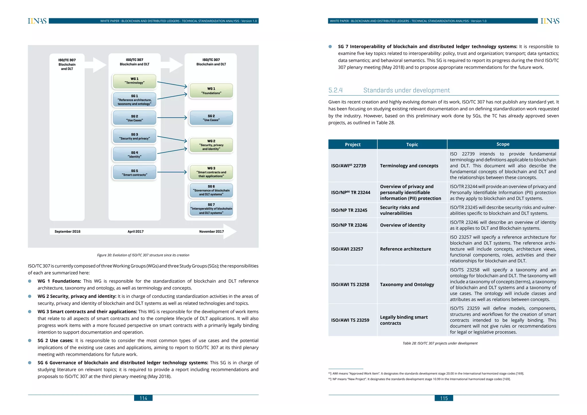 114
WHITE PAPER · BLOCKCHAIN AND DISTRIBUTED LEDGERS - TECHNICAL STANDARDIZATION ANALYSIS · Version 1.0 WHITE PAPER · BLOCKCHAIN AND DISTRIBUTED LEDGERS - TECHNICAL STANDARDIZATION ANALYSIS · Version 1.0
115
ISO/TC 307
Blockchain and DLT
WG 1
“Foundations”
SG 2
“Use Cases”
WG 2
“Security, privacy
and identity”
WG 3
“Smart contracts and
their applications”
SG 6
“Governance of blockchain
and DLT systems”
SG 7
“Interoperability of blockchain
and DLT systems”
ISO/TC 307
Blockchain and DLT
ISO/TC 307
Blockchain
and DLT
September 2016 April 2017 November 2017
WG 1
“Terminology”
SG 1
“Reference architecture,
taxonomy and ontology”
SG 2
“Use Cases”
SG 3
“Security and privacy”
SG 4
“Identity”
SG 5
“Smart contracts”
Figure 30: Evolution of ISO/TC 307 structure since its creation
ISO/TC307iscurrentlycomposedofthreeWorkingGroups(WGs)andthreeStudyGroups(SGs);theresponsibilities
of each are summarized here:
●● WG 1 Foundations: This WG is responsible for the standardization of blockchain and DLT reference
architecture, taxonomy and ontology, as well as terminology and concepts.
●● WG 2 Security, privacy and identity: It is in charge of conducting standardization activities in the areas of
security, privacy and identity of blockchain and DLT systems as well as related technologies and topics.
●● WG 3 Smart contracts and their applications: This WG is responsible for the development of work items
that relate to all aspects of smart contracts and to the complete lifecycle of DLT applications. It will also
progress work items with a more focused perspective on smart contracts with a primarily legally binding
intention to support documentation and operation.
●● SG 2 Use cases: It is responsible to consider the most common types of use cases and the potential
implications of the existing use cases and applications, aiming to report to ISO/TC 307 at its third plenary
meeting with recommendations for future work.
●● SG 6 Governance of blockchain and distributed ledger technology systems: This SG is in charge of
studying literature on relevant topics; it is required to provide a report including recommendations and
proposals to ISO/TC 307 at the third plenary meeting (May 2018).
●● SG 7 Interoperability of blockchain and distributed ledger technology systems: It is responsible to
examine five key topics related to interoperability: policy, trust and organization; transport; data syntactics;
data semantics; and behavioral semantics. This SG is required to report its progress during the third ISO/TC
307 plenary meeting (May 2018) and to propose appropriate recommendations for the future work.
5.2.4	 Standards under development
Given its recent creation and highly evolving domain of its work, ISO/TC 307 has not publish any standard yet. It
has been focusing on studying existing relevant documentation and on defining standardization work requested
by the industry. However, based on this preliminary work done by SGs, the TC has already approved seven
projects, as outlined in Table 28.
Project Topic Scope
ISO/AWI65
22739 Terminology and concepts
ISO 22739 intends to provide fundamental
terminology and definitions applicable to blockchain
and DLT. This document will also describe the
fundamental concepts of blockchain and DLT and
the relationships between these concepts.
ISO/NP66
TR 23244
Overview of privacy and
personally identifiable
information (PII) protection
ISO/TR 23244 will provide an overview of privacy and
Personally Identifiable Information (PII) protection
as they apply to blockchain and DLT systems.
ISO/NP TR 23245
Security risks and
vulnerabilities
ISO/TR 23245 will describe security risks and vulner-
abilities specific to blockchain and DLT systems.
ISO/NP TR 23246 Overview of identity
ISO/TR 23246 will describe an overview of identity
as it applies to DLT and Blockchain systems.
ISO/AWI 23257 Reference architecture
ISO 23257 will specify a reference architecture for
blockchain and DLT systems. The reference archi-
tecture will include concepts, architecture views,
functional components, roles, activities and their
relationships for blockchain and DLT.
ISO/AWI TS 23258 Taxonomy and Ontology
ISO/TS 23258 will specify a taxonomy and an
ontology for blockchain and DLT. The taxonomy will
include a taxonomy of concepts (terms), a taxonomy
of blockchain and DLT systems and a taxonomy of
use cases. The ontology will include classes and
attributes as well as relations between concepts.
ISO/AWI TS 23259
Legally binding smart
contracts
ISO/TS 23259 will define models, components,
structures and workflows for the creation of smart
contracts intended to be legally binding. This
document will not give rules or recommendations
for legal or legislative processes.
Table 28: ISO/TC 307 projects under development 65
, 66
65
]	 AWI means “Approved Work Item”. It designates the standards development stage 20.00 in the International harmonized stage codes [169].
66
]	 NP means “New Project”. It designates the standards development stage 10.99 in the International harmonized stage codes [169].	
 