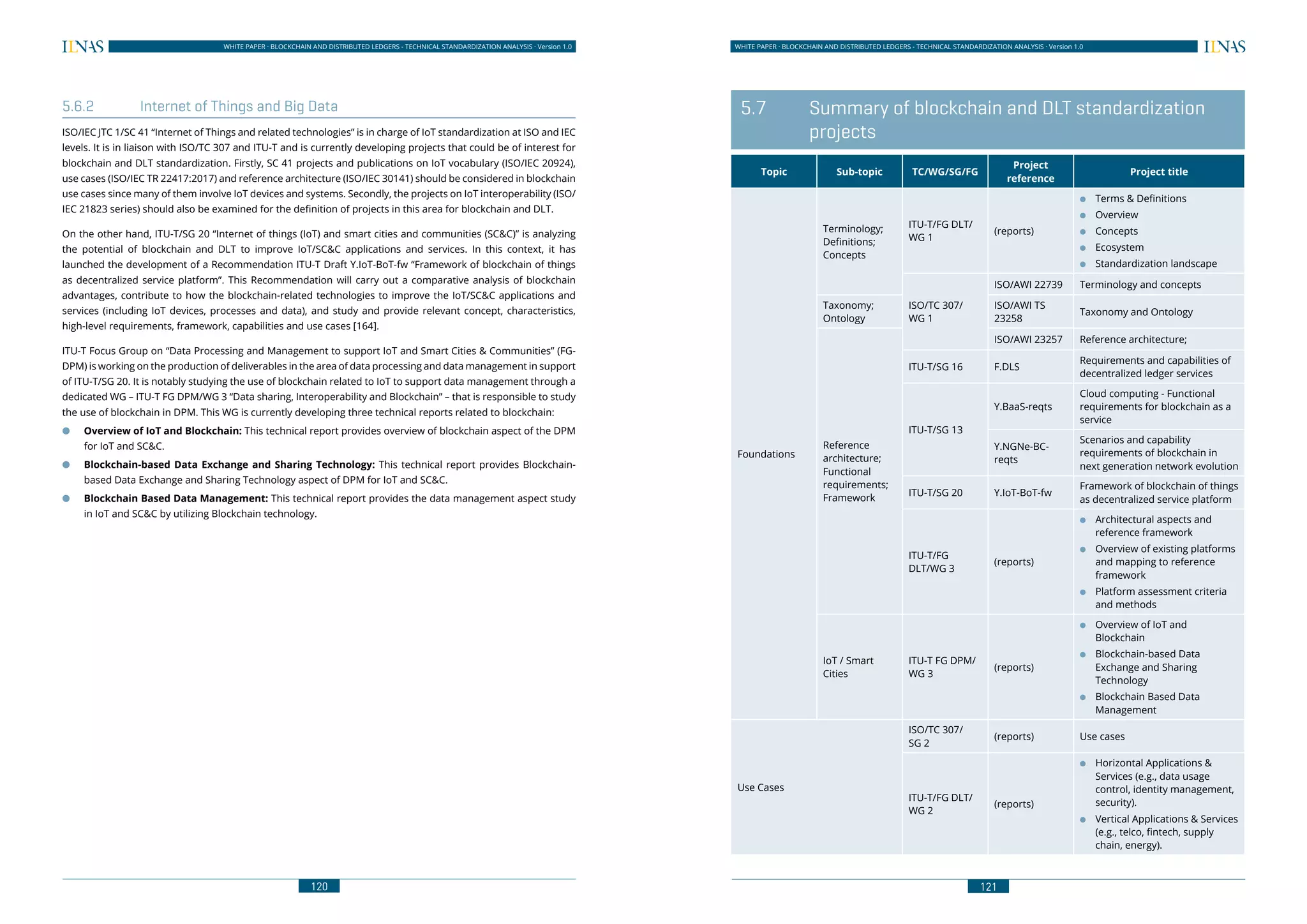 120
WHITE PAPER · BLOCKCHAIN AND DISTRIBUTED LEDGERS - TECHNICAL STANDARDIZATION ANALYSIS · Version 1.0 WHITE PAPER · BLOCKCHAIN AND DISTRIBUTED LEDGERS - TECHNICAL STANDARDIZATION ANALYSIS · Version 1.0
121
5.6.2	 Internet of Things and Big Data
ISO/IEC JTC 1/SC 41 “Internet of Things and related technologies” is in charge of IoT standardization at ISO and IEC
levels. It is in liaison with ISO/TC 307 and ITU-T and is currently developing projects that could be of interest for
blockchain and DLT standardization. Firstly, SC 41 projects and publications on IoT vocabulary (ISO/IEC 20924),
use cases (ISO/IEC TR 22417:2017) and reference architecture (ISO/IEC 30141) should be considered in blockchain
use cases since many of them involve IoT devices and systems. Secondly, the projects on IoT interoperability (ISO/
IEC 21823 series) should also be examined for the definition of projects in this area for blockchain and DLT.
On the other hand, ITU-T/SG 20 “Internet of things (IoT) and smart cities and communities (SC&C)” is analyzing
the potential of blockchain and DLT to improve IoT/SC&C applications and services. In this context, it has
launched the development of a Recommendation ITU-T Draft Y.IoT-BoT-fw “Framework of blockchain of things
as decentralized service platform”. This Recommendation will carry out a comparative analysis of blockchain
advantages, contribute to how the blockchain-related technologies to improve the IoT/SC&C applications and
services (including IoT devices, processes and data), and study and provide relevant concept, characteristics,
high-level requirements, framework, capabilities and use cases [164].
ITU-T Focus Group on “Data Processing and Management to support IoT and Smart Cities & Communities” (FG-
DPM) is working on the production of deliverables in the area of data processing and data management in support
of ITU-T/SG 20. It is notably studying the use of blockchain related to IoT to support data management through a
dedicated WG – ITU-T FG DPM/WG 3 “Data sharing, Interoperability and Blockchain” – that is responsible to study
the use of blockchain in DPM. This WG is currently developing three technical reports related to blockchain:
●● Overview of IoT and Blockchain: This technical report provides overview of blockchain aspect of the DPM
for IoT and SC&C.
●● Blockchain-based Data Exchange and Sharing Technology: This technical report provides Blockchain-
based Data Exchange and Sharing Technology aspect of DPM for IoT and SC&C.
●● Blockchain Based Data Management: This technical report provides the data management aspect study
in IoT and SC&C by utilizing Blockchain technology.
	 5.7	 Summary of blockchain and DLT standardization
projects
Topic Sub-topic TC/WG/SG/FG
Project
reference
Project title
Foundations
Terminology;
Definitions;
Concepts
ITU-T/FG DLT/
WG 1
(reports)
●● Terms & Definitions
●● Overview
●● Concepts
●● Ecosystem
●● Standardization landscape
ISO/TC 307/
WG 1
ISO/AWI 22739 Terminology and concepts
Taxonomy;
Ontology
ISO/AWI TS
23258
Taxonomy and Ontology
Reference
architecture;
Functional
requirements;
Framework
ISO/AWI 23257 Reference architecture;
ITU-T/SG 16 F.DLS
Requirements and capabilities of
decentralized ledger services
ITU-T/SG 13
Y.BaaS-reqts
Cloud computing - Functional
requirements for blockchain as a
service
Y.NGNe-BC-
reqts
Scenarios and capability
requirements of blockchain in
next generation network evolution
ITU-T/SG 20 Y.IoT-BoT-fw
Framework of blockchain of things
as decentralized service platform
ITU-T/FG
DLT/WG 3
(reports)
●● Architectural aspects and
reference framework
●● Overview of existing platforms
and mapping to reference
framework
●● Platform assessment criteria
and methods
IoT / Smart
Cities
ITU-T FG DPM/
WG 3
(reports)
●● Overview of IoT and
Blockchain
●● Blockchain-based Data
Exchange and Sharing
Technology
●● Blockchain Based Data
Management
Use Cases
ISO/TC 307/
SG 2
(reports) Use cases
ITU-T/FG DLT/
WG 2
(reports)
●● Horizontal Applications &
Services (e.g., data usage
control, identity management,
security).
●● Vertical Applications & Services
(e.g., telco, fintech, supply
chain, energy).
 