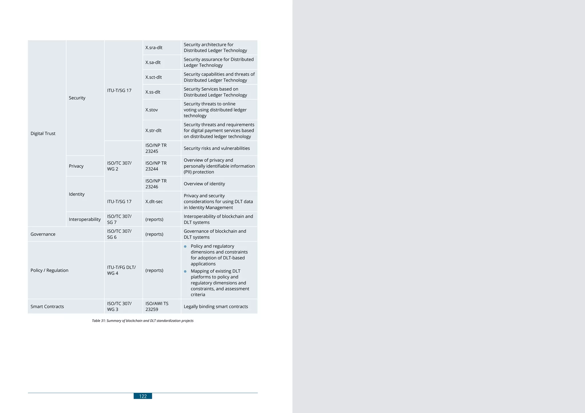 WHITE PAPER · BLOCKCHAIN AND DISTRIBUTED LEDGERS - CONCEPTS AND TECHNOLOGY ANALYSIS · Version 1.0
123122
Digital Trust
Security
ITU-T/SG 17
X.sra-dlt
Security architecture for
Distributed Ledger Technology
X.sa-dlt
Security assurance for Distributed
Ledger Technology
X.sct-dlt
Security capabilities and threats of
Distributed Ledger Technology
X.ss-dlt
Security Services based on
Distributed Ledger Technology
X.stov
Security threats to online
voting using distributed ledger
technology
X.str-dlt
Security threats and requirements
for digital payment services based
on distributed ledger technology
ISO/TC 307/
WG 2
ISO/NP TR
23245
Security risks and vulnerabilities
Privacy
ISO/NP TR
23244
Overview of privacy and
personally identifiable information
(PII) protection
Identity
ISO/NP TR
23246
Overview of identity
ITU-T/SG 17 X.dlt-sec
Privacy and security
considerations for using DLT data
in Identity Management
Interoperability
ISO/TC 307/
SG 7
(reports)
Interoperability of blockchain and
DLT systems
Governance
ISO/TC 307/
SG 6
(reports)
Governance of blockchain and
DLT systems
Policy / Regulation
ITU-T/FG DLT/
WG 4
(reports)
●● Policy and regulatory
dimensions and constraints
for adoption of DLT-based
applications
●● Mapping of existing DLT
platforms to policy and
regulatory dimensions and
constraints, and assessment
criteria
Smart Contracts
ISO/TC 307/
WG 3
ISO/AWI TS
23259
Legally binding smart contracts
Table 31: Summary of blockchain and DLT standardization projects
 
