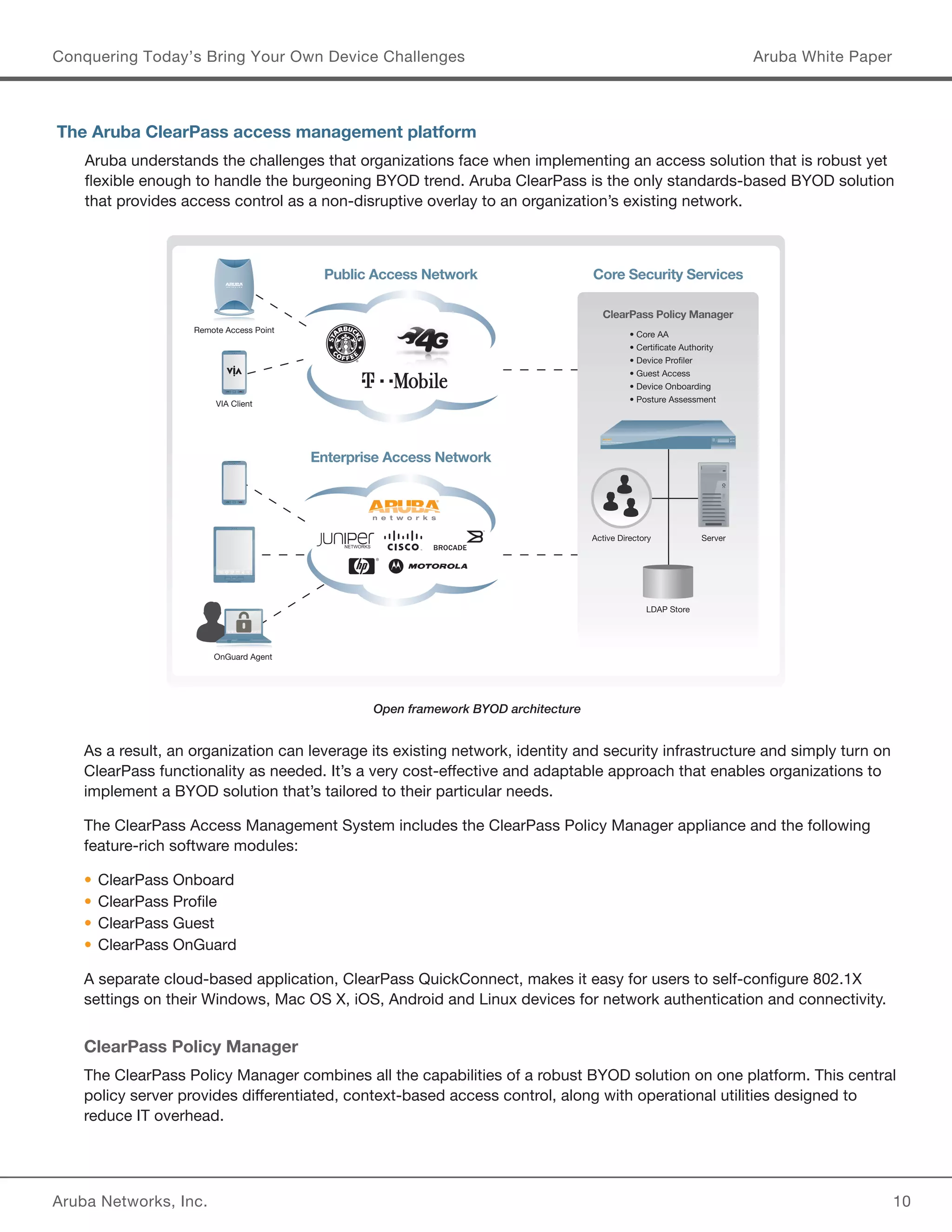 Aruba Networks, Inc. 10 
Conquering Today’s Bring Your Own Device Challenges Aruba White Paper 
The Aruba ClearPass access management platform 
Aruba understands the challenges that organizations face when implementing an access solution that is robust yet 
flexible enough to handle the burgeoning BYOD trend. Aruba ClearPass is the only standards-based BYOD solution 
that provides access control as a non-disruptive overlay to an organization’s existing network. 
Open framework BYOD architecture 
ClearPass Policy Manager 
Remote Access Point 
VIA Client 
• Core AA 
• Certificate Authority 
• Device Profiler 
• Guest Access 
• Device Onboarding 
• Posture Assessment 
Active Directory Server 
LDAP Store 
Public Access Network Core Security Services 
OnGuard Agent 
Enterprise Access Network 
xxxx 
xxxx 
xxxx 
xxxx 
xxxx 
ClearPass Policy Manager 
As a result, an organization can leverage its existing network, identity and security infrastructure and simply turn on 
ClearPass functionality as needed. It’s a very cost-effective and adaptable approach that enables organizations to 
implement a BYOD solution that’s tailored to their particular needs. 
The ClearPass Access Management System includes the ClearPass Policy Manager appliance and the following 
feature-rich software modules: 
• ClearPass Onboard 
• ClearPass Profile 
• ClearPass Guest 
• ClearPass OnGuard 
A separate cloud-based application, ClearPass QuickConnect, makes it easy for users to self-configure 802.1X 
settings on their Windows, Mac OS X, iOS, Android and Linux devices for network authentication and connectivity. 
ClearPass Policy Manager 
The ClearPass Policy Manager combines all the capabilities of a robust BYOD solution on one platform. This central 
policy server provides differentiated, context-based access control, along with operational utilities designed to 
reduce IT overhead. 
 