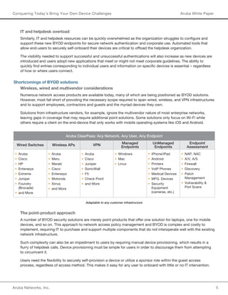 Aruba Networks, Inc. 5 
Conquering Today’s Bring Your Own Device Challenges Aruba White Paper 
IT and helpdesk overload 
Similarly, IT and helpdesk resources can be quickly overwhelmed as the organization struggles to configure and 
support these new BYOD endpoints for secure network authentication and corporate use. Automated tools that 
allow end-users to securely self-onboard their devices are critical to offload the helpdesk organization. 
The visibility needed to support successful and unsuccessful authentications will also increase as new devices are 
introduced and users adopt new applications that meet or might not meet corporate guidelines. The ability to 
quickly find entries corresponding to individual users and information on specific devices is essential – regardless 
of how or where users connect. 
Shortcomings of BYOD solutions 
Wireless, wired and multivendor considerations 
Numerous network access products are available today, many of which are being positioned as BYOD solutions. 
However, most fall short of providing the necessary scope required to span wired, wireless, and VPN infrastructures 
and to support employees, contractors and guests and the myriad devices they own. 
Solutions from infrastructure vendors, for example, ignore the multivendor nature of most enterprise networks, 
leaving gaps in coverage that may require additional point solutions. Some solutions only focus on Wi-Fi while 
others require a client on the end-device that only works with mobile operating systems like iOS and Android. 
The point-product approach 
A number of BYOD security solutions are merely point products that offer one solution for laptops, one for mobile 
devices, and so on. This approach to network access policy management and BYOD is complex and costly to 
implement, requiring IT to purchase and support multiple components that do not interoperate well with the existing 
network infrastructure. 
Such complexity can also be an impediment to users by requiring manual device provisioning, which results in a 
flurry of helpdesk calls. Device provisioning must be simple for users in order to discourage them from attempting 
to circumvent it. 
Users need the flexibility to securely self-provision a device or utilize a sponsor role within the guest access 
process, regardless of access method. This makes it easy for any user to onboard with little or no IT intervention. 
Aruba ClearPass: Any Network, Any User, Any Endpoint 
Wired Switches Wireless APs VPN Managed 
Endpoints 
UnManaged 
Endpoints 
Endpoint 
Assessment 
• Aruba 
• Cisco 
• HP 
• Enterasys 
• Extreme 
• Juniper 
• Foundry 
(Brocade) 
• and More 
• Aruba 
• Meru 
• Meraki 
• Cisco 
• Enterasys 
• Motorola 
• Xirrus 
• and More 
• Aruba 
• Cisco 
• Juniper 
• SonicWall 
• F5 
• Check Point 
• and More 
• Windows 
• Mac 
• Linux 
• iPhone/iPad 
• Android 
• Printers 
• VoIP Phones 
• Medical Devices 
• MFG. Devices 
• Security 
Equipment 
(cameras, etc.) 
• NAP, NAC 
• A/V, A/S 
• Firewall 
• Discovery 
• Patch 
Management 
• Vulnerability & 
Port Scans 
Adaptable to any customer infrastructure 
 