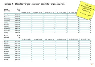 41
Ruimte B1.17
Capaciteit 10
01. 08:30 - 09:30 02. 09:30 - 10:30 03. 10:30 - 11:30 04. 14:00 - 15:00 05. 15:00 - 16:00 06. 16:00 - 17:00
Maandag 15-4-2013 0 0 2 5 0 0
Dinsdag 16-4-2013 0 2 3 4 0 0
Woensdag 17-4-2013 0 0 0 0 0 1
Donderdag 18-4-2013 0 0 2 2 0 2
Vrijdag 19-4-2013 0 0 0 2 0 0
Maandag 22-4-2013 0 0 0 5 3 0
Dinsdag 23-4-2013 0 0 0 0 1 4
Woensdag 24-4-2013 0 0 0 0 0 0
Donderdag 25-4-2013 0 0 4 0 0 1
Vrijdag 26-4-2013 0 0 0 0 1 3
`
Ruimte B1.18
Capaciteit 10
01. 08:30 - 09:30 02. 09:30 - 10:30 03. 10:30 - 11:30 04. 14:00 - 15:00 05. 15:00 - 16:00 06. 16:00 - 17:00
Maandag 15-4-2013 0 0 2 0 0 0
Dinsdag 16-4-2013 1 2 1 0 0 0
Woensdag 17-4-2013 0 0 0 1 0 1
Donderdag 18-4-2013 0 0 0 0 1 0
Vrijdag 19-4-2013 0 0 0 0 0 0
Maandag 22-4-2013 0 0 0 0 0 0
Dinsdag 23-4-2013 0 0 0 0 0 0
Woensdag 24-4-2013 0 0 0 0 2 0
Donderdag 25-4-2013 0 0 2 10 8 8
Vrijdag 26-4-2013 0 0 0 0 0 0
Bijlage 1 - Bezette vergaderplekken centrale vergaderruimte
 