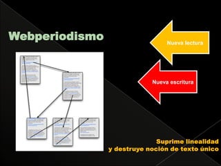 WebperiodismoNueva lecturaNueva escrituraSuprime linealidad y destruye noción de texto único 