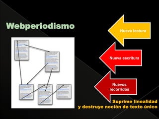 WebperiodismoNueva lecturaNueva escrituraNuevos recorridosSuprime linealidad y destruye noción de texto único 