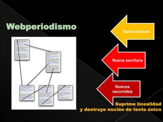 WebperiodismoNueva lecturaNueva escrituraNuevos recorridosSuprime linealidad y destruye noción de texto único 