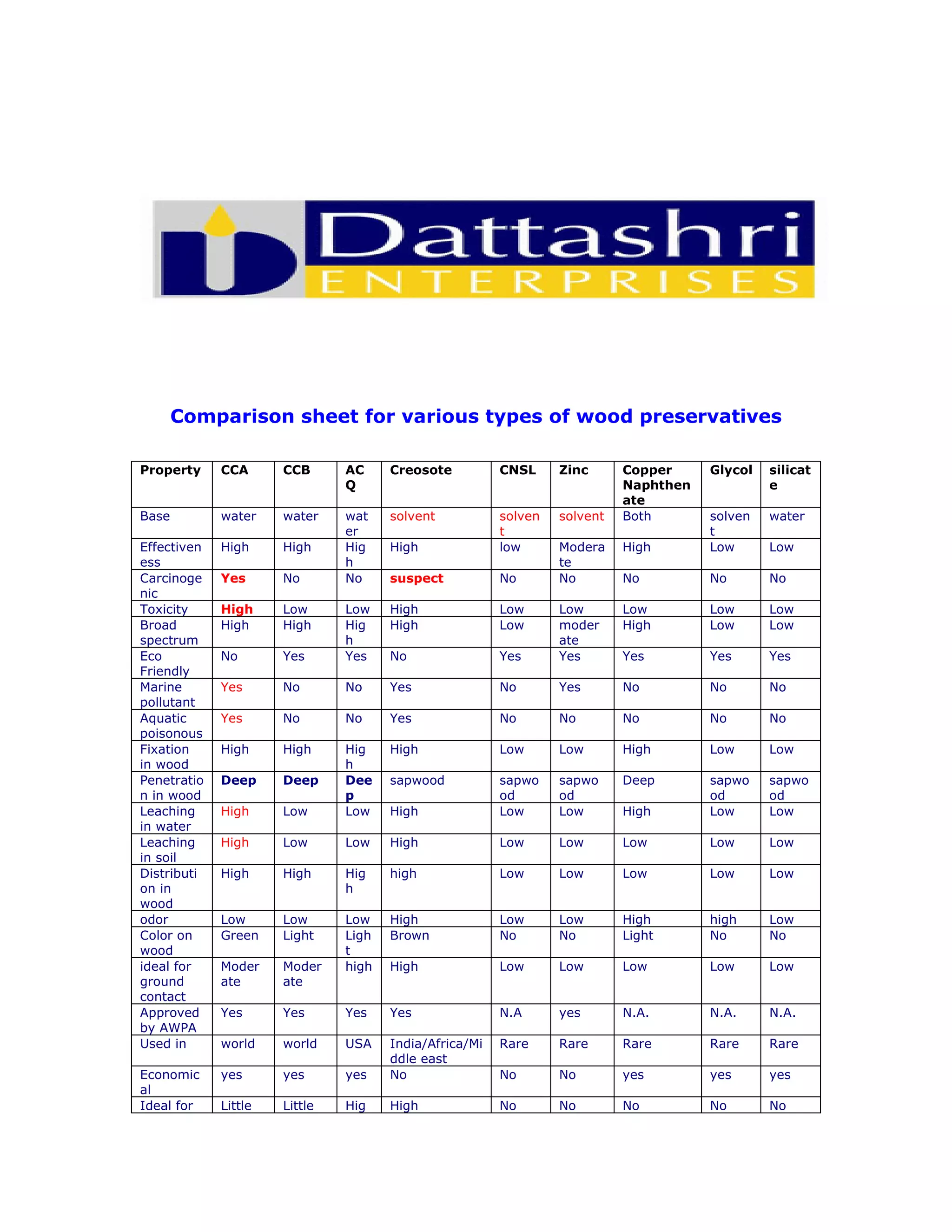 Wood Preservatives Comparison PDF