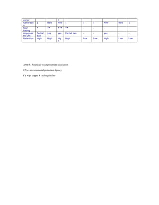Wood Preservatives Comparison | PDF
