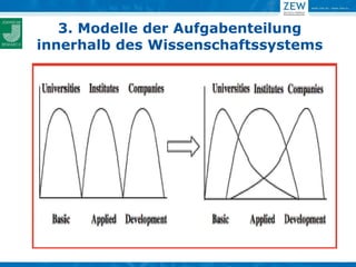 3. Modelle der Aufgabenteilung
innerhalb des Wissenschaftssystems
 