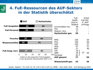 4. FuE-Ressourcen des AUF-Sektors
           in der Statistik überschätzt
                                                                                  FuE-          Anteil
                                                                                Koeffi-     FuE-Akt.
                      AUF                Hochschulen
                                                                               zient lt.     lt. AUF-
                                                                               StaBuA       Umfrage
 FuE-Ausgaben             46                 56             Universitäten etc.      48              -
                                                            FHs                     12              -
  FuE-Personal           44                 54
                                                            Medizin. Einr.          17              -
                                                            Hochschulen ges.        30              -

       Forscher         37                 63
                                                          MPG                       100            69
Wissenschaftler     25                 75                 FhG                       100            60
                                                          HGF                       100            57
                                                          WGL                        87            57
                                                          BFE                        37            40
FuE-Ausg. korr.         39                 61             LFE                        39
                                                          ABM                        39      57    60
                0        20     40     60      80     100 Sonstige                   82
                  Anteil an den gesamten FuE-Ausgaben     AUF gesamt                 77           56
                  in der deutschen Wissenschaft 2007 in %
                                                            Wissenschaft ges.        42           36

      Quelle: StaBuA – FS 14/R 3.6, FS 11/R 4.4/R 4.5/R 4.6, BMBF – Bufi 2008, ZEW – AUF-Befragung 2009.
 