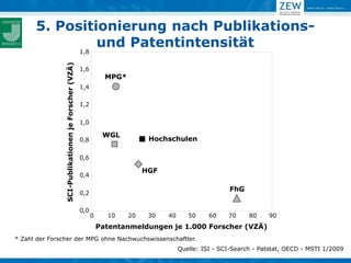 5. Positionierung nach Publikations-
            1,8
                und Patentintensität
                SCI-Publikationen je Forscher (VZÄ)   1,6
                                                                  MPG*
                                                      1,4

                                                      1,2


                                                      1,0

                                                                 WGL
                                                      0,8                      Hochschulen

                                                      0,6

                                                                              HGF
                                                      0,4

                                                                                                         FhG
                                                      0,2

                                                      0,0
                                                            0     10     20    30   40      50     60    70     80    90
                                                                Patentanmeldungen je 1.000 Forscher (VZÄ)
* Zahl der Forscher der MPG ohne Nachwuchswissenschaftler.
                                                                                         Quelle: ISI - SCI-Search - Patstat, OECD - MSTI 1/2009
 