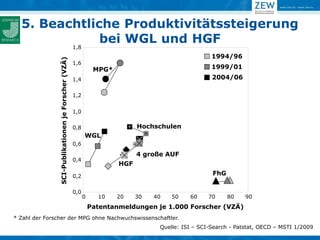 5. Beachtliche Produktivitätssteigerung
         1,8
              bei WGL und HGF
                                                                                                      1994/96
                SCI-Publikationen je Forscher (VZÄ)   1,6
                                                                                                      1999/01
                                                                 MPG*
                                                      1,4                                             2004/06

                                                      1,2


                                                      1,0

                                                      0,8                     Hochschulen
                                                            WGL
                                                      0,6
                                                                              4 große AUF
                                                      0,4
                                                                        HGF
                                                      0,2                                             FhG

                                                      0,0
                                                            0     10    20    30   40   50    60     70     80    90
                                                                Patentanmeldungen je 1.000 Forscher (VZÄ)
* Zahl der Forscher der MPG ohne Nachwuchswissenschaftler.
                                                                                    Quelle: ISI – SCI-Search - Patstat, OECD – MSTI 1/2009
 