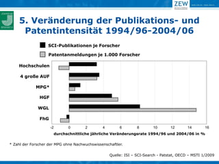 5. Veränderung der Publikations- und
      Patentintensität 1994/96-2004/06
                   SCI-Publikationen je Forscher

                   Patentanmeldungen je 1.000 Forscher

    Hochschulen

     4 große AUF

             MPG*

               HGF

              WGL

               FhG
                     -2         0       2       4        6        8       10       12       14       16
                          durchschnittliche jährliche Veränderungsrate 1994/96 und 2004/06 in %

* Zahl der Forscher der MPG ohne Nachwuchswissenschaftler.

                                                    Quelle: ISI – SCI-Search - Patstat, OECD – MSTI 1/2009
 