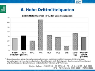 6. Hohe Drittmittelquoten
                   Drittmitteleinnahmen in % der Gesamtausgaben
  70

  60

  50

  40

  30

  20

  10

   0
        Hoch-    AUF         MPG       FhG       HGF       WGL       BFE      Sons- Wissen-
       schulen* gesamt                                                         tige  schaft
                                                                                    gesamt
* Gesamtausgaben abzgl. Verwaltungseinnahmen der medizinischen Einrichtungen, Drittmittel exkl.
  Verwaltungseinnahmen der medizinischen Einrichtungen, inkl. Beiträge von Studierenden, Zuwendungen
  und Zuschüsse und Einnahmen aus wirtschaftlicher Tätigkeit und Vermögen.
                            Quelle: StaBuA – FS 14/R 3.6 – FS 22/R 4.5 – FS 11/R 4.4, BMBF – Bufi 2008,
                                                         DFG – Förderranking 2009, OECD – MSTI 1/2009
 