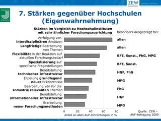7. Stärken gegenüber Hochschulen
            (Eigenwahrnehmung)
               Stärken im Vergleich zu Hochschulinstituten
                 mit sehr ähnlicher Forschungsausrichtung                   besonders ausgeprägt bei:
                   Verfolgung von
                                                                            allen
    interdisziplinären Ansätzen
       Langfristige Bearbeitung                                             allen
                       von Themen
  Flexibilität in der Reaktion auf
                                                                            BFE, Sonst., FhG, MPG
      aktuellen Forschungsbedarf
             Spezialisierung auf
                                                                            BFE, Sonst.
      spezifische Fragestellungen
                    Bereitstellung
                                                                            HGF, FhG
     technischer Infrastruktur
         Erzielung grundlegend
              neuer Erkenntnisse                                            MPG
          Bearbeitung von für die
  Industrie relevanten Themen                                               FhG
                    Bereitstellung
informationeller Infrastruktur                                              HGF
                       Erarbeitung
   neuer Forschungsmethoden                                                 MPG
                                     0         20       40        60       80            Quelle: ZEW –
                                      Anteil an allen AUF-Einrichtungen in %        AUF-Befragung 2009
 