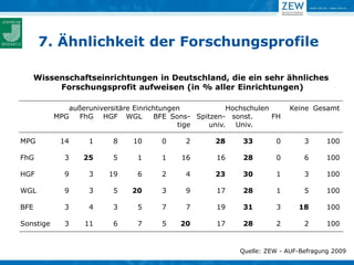 7. Ähnlichkeit der Forschungsprofile

      Wissenschaftseinrichtungen in Deutschland, die ein sehr ähnliches
           Forschungsprofit aufweisen (in % aller Einrichtungen)

              außeruniversitäre Einrichtungen           Hochschulen      Keine Gesamt
           MPG   FhG HGF WGL          BFE Sons- Spitzen- sonst.     FH
                                            tige   univ. Univ.

MPG         14      1     8    10      0     2       28     33       0        3      100

FhG          3    25      5     1      1    16       16     28       0        6      100

HGF          9      3    19     6      2     4       23     30       1        3      100

WGL          9      3     5    20      3     9       17     28       1        5      100

BFE          3      4     3     5      7     7       19     31       3      18       100

Sonstige     3     11     6     7      5   20        17     28       2        2      100


                                                           Quelle: ZEW - AUF-Befragung 2009
 