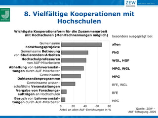 8. Vielfältige Kooperationen mit
                    Hochschulen
   Wichtigste Kooperationsform für die Zusammenarbeit
         mit Hochschulen (Mehrfachnennungen möglich)                    besonders ausgeprägt bei:

                   Gemeinsame                                           allen
           Forschungsprojekte
       Gemeinsame Betreuung                                             FhG
   von Studierenden-Arbeiten
        Hochschulprofessuren                                            WGL, HGF
            von AUF-Mitarbeitern
Abhaltung von Lehrveranstal-                                            MPG, WGL
  tungen durch AUF-Mitarbeiter
                   Gemeinsame
                                                                        MPG
     Doktorandenprogramme
            Gemeinsame wissen-
                                                                        BFE, WGL
   schaftliche Veranstaltungen
    Vergabe von Forschungs-
     aufträgen an Hochschulen                                           BFE
   Besuch von Lehrveranstal-
 tungen durch AUF-Mitarbeiter                                           MPG
                               0        20       40        60      80
                               Anteil an allen AUF-Einrichtungen in %                   Quelle: ZEW –
                                                                                   AUF-Befragung 2009
 