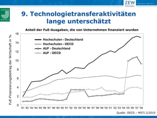 9. Technologietransferaktivitäten
                                                           lange unterschätzt
                                                        Anteil der FuE-Ausgaben, die von Unternehmen finanziert wurden
                                               16
FuE-Finanzierungsbeitrag der Wirtschaft in %




                                                                        Hochschulen - Deutschland
                                               14                       Hochschulen - OECD
                                                                        AUF - Deutschland
                                               12                       AUF - OECD

                                               10

                                               8

                                               6

                                               4

                                               2

                                               0
                                                    '81 '82 '83 '84 '85 '86 '87 '88 '89 '90 '91 '92 '93 '94 '95 '96 '97 '98 '99 '00 '01 '02 '03 '04 '05 '06 '07 '08
                                                                                                                                           Quelle: OECD – MSTI 2/2010
 