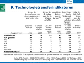 9. Technologietransferindikatoren
                               Anzahl der              Anzahl der Anzahl der Anzahl der Höhe der
                            Unternehmen, mit            Gründun-     Patent-      in die FuE-Auf-
                            denen zusammen-            gen durch     anmel- Wirtschaft       träge
                             gearbeitet wird              Wissen- dungen**        wech-   aus der
                                                         schaftler              selnden Wirtschaft
                                                                                Wissen-
                                                                               schaftler
                             je 10.000    je 10.000       je 1.000    je 1.000   je 1.000        1.000 €
                              Forscher      Wissen-        Wissen-    Forscher    Wissen-    je Forscher
                                           schaftler      schaftler              schaftler
                                                            2001-       2004-      2006-
          Bezugszeitraum:        2002         2002           2006        2006      2008*          2007
 Hochschulen                       48           20             25         23          46            19
 AUF gesamt                        24           19              4         19          49            21
 MPG                               10           10              5         11          47             3
 FhG                               71           71              8         70          38            56
 HGF                               20           20              2         22          48             8
 WGL                               23           20              5         10          25             8
 BFE                               17            8              2          -          24             4
 Sonstige                          35           21              3          -          78            40
 Wissenschaft ges.                 39           20             20         22          47            20
* Hochschulen: 1997-1999. ** AUF gesamt und Wissenschaft gesamt ohne BFE und sonstige AUF-Einrichtungen.

              Quelle: EPO: Patstat. - OECD: MSTI 2/2009. - ZEW: MIP, Befragung 2003; AUF-Befragung 2009;
              Spinoff-Befragung 2001 und 2008; WTT-Befragung 2000. - Berechnungen des ZEW und des ISI.
 