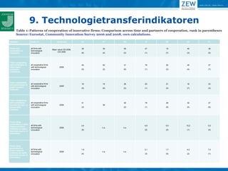 9. Technologietransferindikatoren
       Table 1: Patterns of cooperation of innovative firms: Comparison across time and partners of cooperation, rank in parentheses
       Source: Eurostat, Community Innovation Survey 2006 and 2008, own calculations.

Indicator               Share of…                   CIS Survey         CZ    AT     DK     FI    DE           HU           PL


Firms with              all firms with                                 36    39     46     47     19          40           38
                                                Mean value CIS 2006,
cooperation in          technological
                                                     CIS 2008
innovation              innovation                                     (6)   (4)    (2)    (1)    (7)         (3)          (5)




Firms cooperating
with universities or    all cooperative firms                          40    52     31     76     52          45           27
other higher            with technological             2008
education               innovation                                     (5)   (2)    (6)    (1)    (3)         (4)          (7)
institutions




Firms cooperating
                        all cooperative firms                          19    19     26     63     21          16           23
with government or
                        with technological             2008
public research                                                        (5)   (6)    (2)    (1)    (4)         (7)          (3)
                        innovation
institutes




Firms cooperating
with consultants,       all cooperative firms                          41           46     76     28          40           27
commercial labs, or     with technological             2008                  38
private R&D             innovation                                     (3)          (2)    (1)    (5)         (4)          (6)
institutes




Firms citing
universities or other
                        all firms with                                 3,4                 4,6   5,0          10,2         5,3
higher education
                        technological                  2008                  n.a.   n.a.
institutes as highly                                                   (5)                 (2)    (3)         (1)          (4)
                        innovation
important source of
information




Firms citing
government or
                        all firms with                                 1,9                 2,1   1,7          4,2          7,2
public research
                        technological                  2008                  n.a.   n.a.
institutes as highly                                                   (4)                 (3)    (5)         (2)          (1)
                        innovation
important source of
information
 