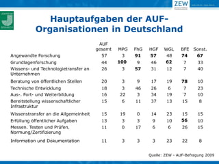 Hauptaufgaben der AUF-
           Organisationen in Deutschland
                                        AUF
                                       gesamt   MPG   FhG   HGF    WGL     BFE   Sonst.
Angewandte Forschung                     57      3    91    57      48     74     67
Grundlagenforschung                      44     100    9     46    62       7      33
Wissens- und Technologietransfer an      26      3    57     31     12      7      40
Unternehmen
Beratung von öffentlichen Stellen        20      3     9     17     19     78      10
Technische Entwicklung                   18      3    46     26      6      7      23
Aus-. Fort- und Weiterbildung            16     22     3     34     19      7      10
Bereitstellung wissenschaftlicher        15      6    11     37     13      15      8
Infrastruktur
Wissenstransfer an die Allgemeinheit     15     19     0     14     23     15      15
Erfüllung öffentlicher Aufgaben          13      3     3     9      10     56      10
Messen. Testen und Prüfen.               11      0    17     6       6      26     15
Normung/Zertifizierung

Information und Dokumentation            11      3     3     3      23      22      8


                                                            Quelle: ZEW - AUF-Befragung 2009
 