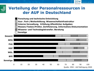 Verteilung der Personalressourcen in
           der AUF in Deutschland
               Forschung und technische Entwicklung
               Aus-. Fort-/Weiterbildung. Wissenschaftsinfrastruktur
               Interne Verwaltung. Erfüllung öffentlicher Aufgaben
               Messen/Testen/Prüfen. Zertifizierung. Information/Dokumentation
               Wissens- und Technologietransfer. Beratung
               Sonstige

 Gesamt

   MPG

    FhG

    HGF

   WGL

    BFE

Sonstige

           0     10    20     30     40     50    60        70       80      90      100
                                                            Quelle: ZEW - AUF-Befragung 2009
 