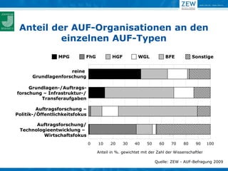 Anteil der AUF-Organisationen an den
          einzelnen AUF-Typen
                 MPG        FhG            HGF           WGL             BFE         Sonstige


                    reine
      Grundlagenforschung

     Grundlagen-/Auftrags-
forschung – Infrastruktur-/
         Transferaufgaben

         Auftragsforschung –
Politik-/Öffentlichkeitsfokus

       Auftragsforschung/
 Technologieentwicklung –
          Wirtschaftsfokus
                                0   10     20    30    40    50     60    70    80     90     100

                                    Anteil in %. gewichtet mit der Zahl der Wissenschaftler

                                                                  Quelle: ZEW - AUF-Befragung 2009
 