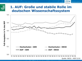 1. AUF: Große und stabile Rolle im
                                   deutschen Wissenschaftssystem
                            0,5
FuE-Ausgaben in % des BIP




                            0,4




                            0,3




                            0,2




                            0,1                  Hochschulen - GER                                  Hochschulen - OECD
                                                 AUF - GER                                          AUF - OECD

                            0,0
                                  '81 '82 '83 '84 '85 '86 '87 '88 '89 '90 '91 '92 '93 '94 '95 '96 '97 '98 '99 '00 '01 '02 '03 '04 '05 '06 '07 '08 '09
                                                                                                                            Quelle: OECD – MSTI 2/10
 