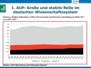 1. AUF: Große und stabile Rolle im
 deutschen Wissenschaftssystem
 