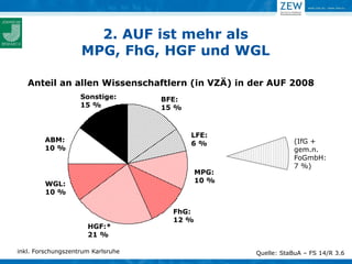2. AUF ist mehr als
                    MPG, FhG, HGF und WGL

   Anteil an allen Wissenschaftlern (in VZÄ) in der AUF 2008
                    Sonstige:       BFE:
                    15 %            15 %



                                           LFE:
        ABM:                                                    (IfG +
                                           6%
        10 %                                                    gem.n.
                                                                FoGmbH:
                                                                7 %)
                                             MPG:
         WGL:                                10 %
         10 %

                                      FhG:
                                      12 %
                      HGF:*
                      21 %

inkl. Forschungszentrum Karlsruhe                   Quelle: StaBuA – FS 14/R 3.6
 