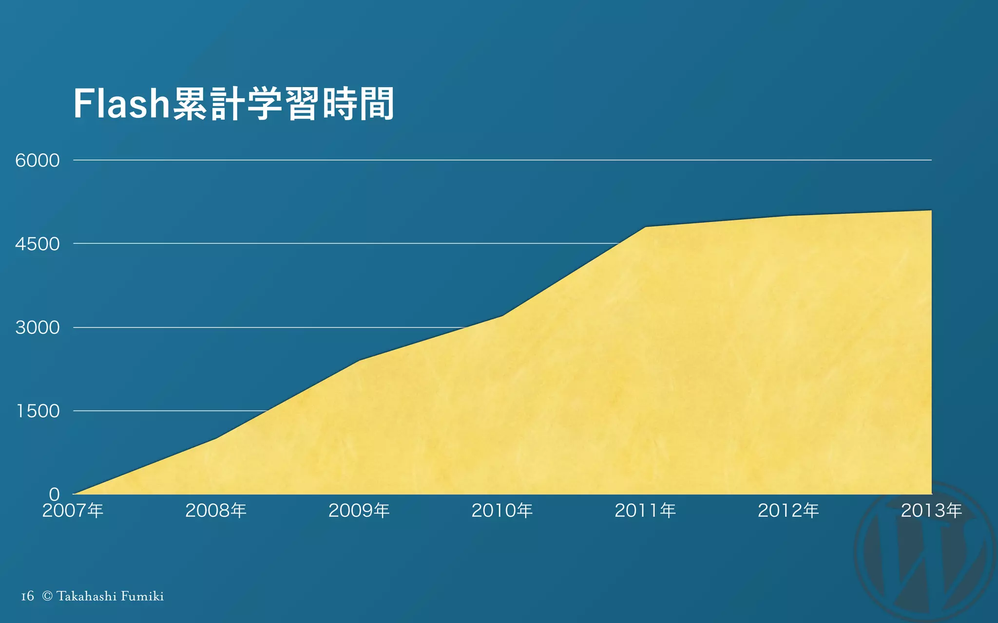 16 © Takahashi Fumiki
Flash累計学習時間
0
1500
3000
4500
6000
2007年 2008年 2009年 2010年 2011年 2012年 2013年
 