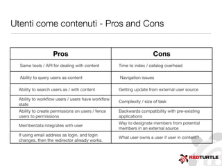 Utenti come contenuti - Pros and Cons
Pros Cons
 Same tools / API for dealing with content Time to index / catalog overhead
 Ability to query users as content  Navigation issues
Ability to search users as / with content Getting update from external user source
Ability to workﬂow users / users have workﬂow
state
Complexity / size of task
Ability to create permissions on users / fence
users to permissions
Backwards compatibility with pre-existing
applications
Memberdata integrates with user
Way to designate members from potential
members in an external source
If using email address as login, and login
changes, then the redirector already works.
What user owns a user if user in content? 
 