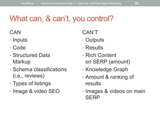 What can, & can’t, you control?
CAN
•  Inputs
•  Code
•  Structured Data
Markup
•  Schema classifications
(i.e., reviews)
•  Types of listings
•  Image & video SEO
WordPress | Schema & Structured Data | Jake Aull, ZenFires Digital Marketing 25
CAN’T
•  Outputs
•  Results
•  Rich Content
on SERP (amount)
•  Knowledge Graph
•  Amount & ranking of
results
•  Images & videos on main
SERP
 