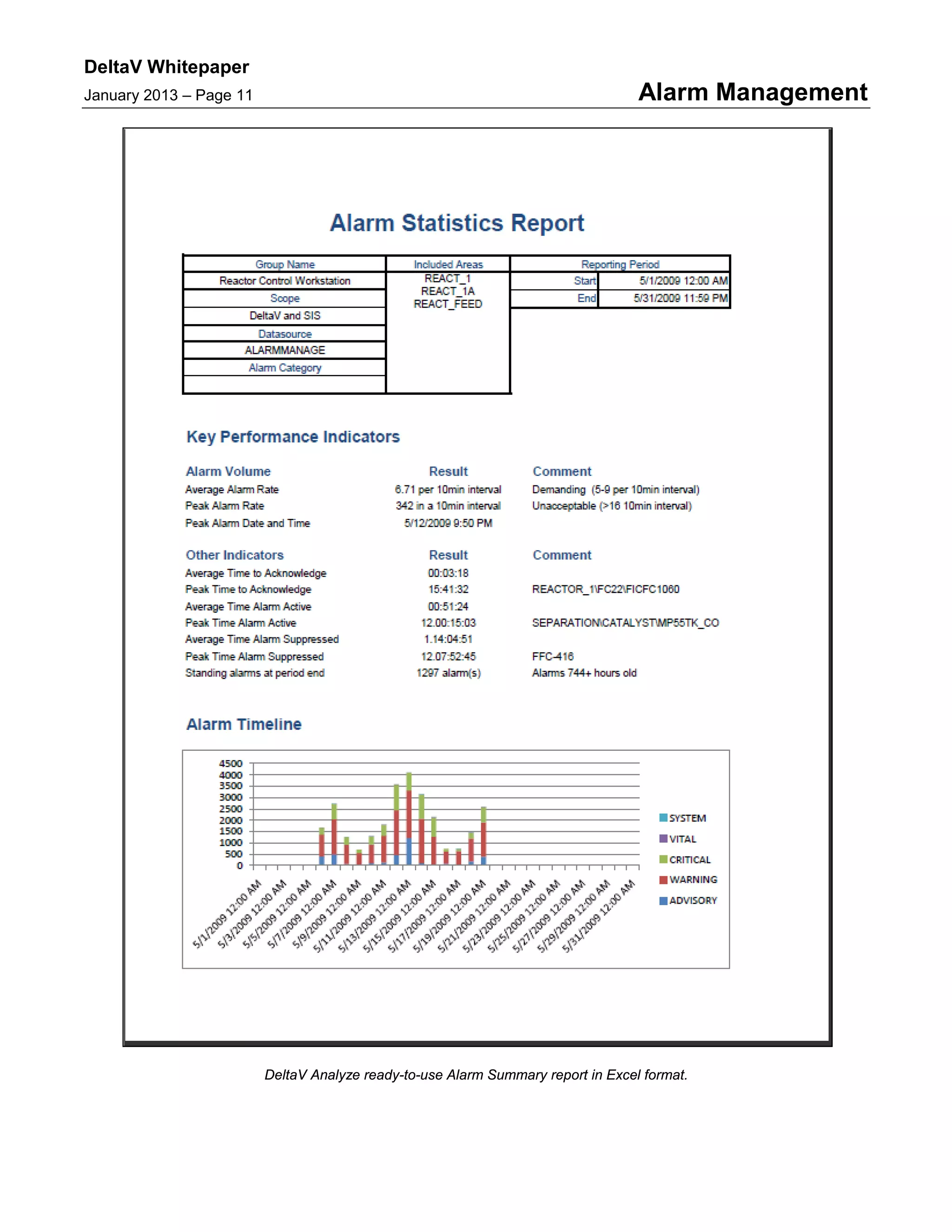 DeltaV Whitepaper
January 2013 – Page 11 Alarm Management
DeltaV Analyze ready-to-use Alarm Summary report in Excel format.
 