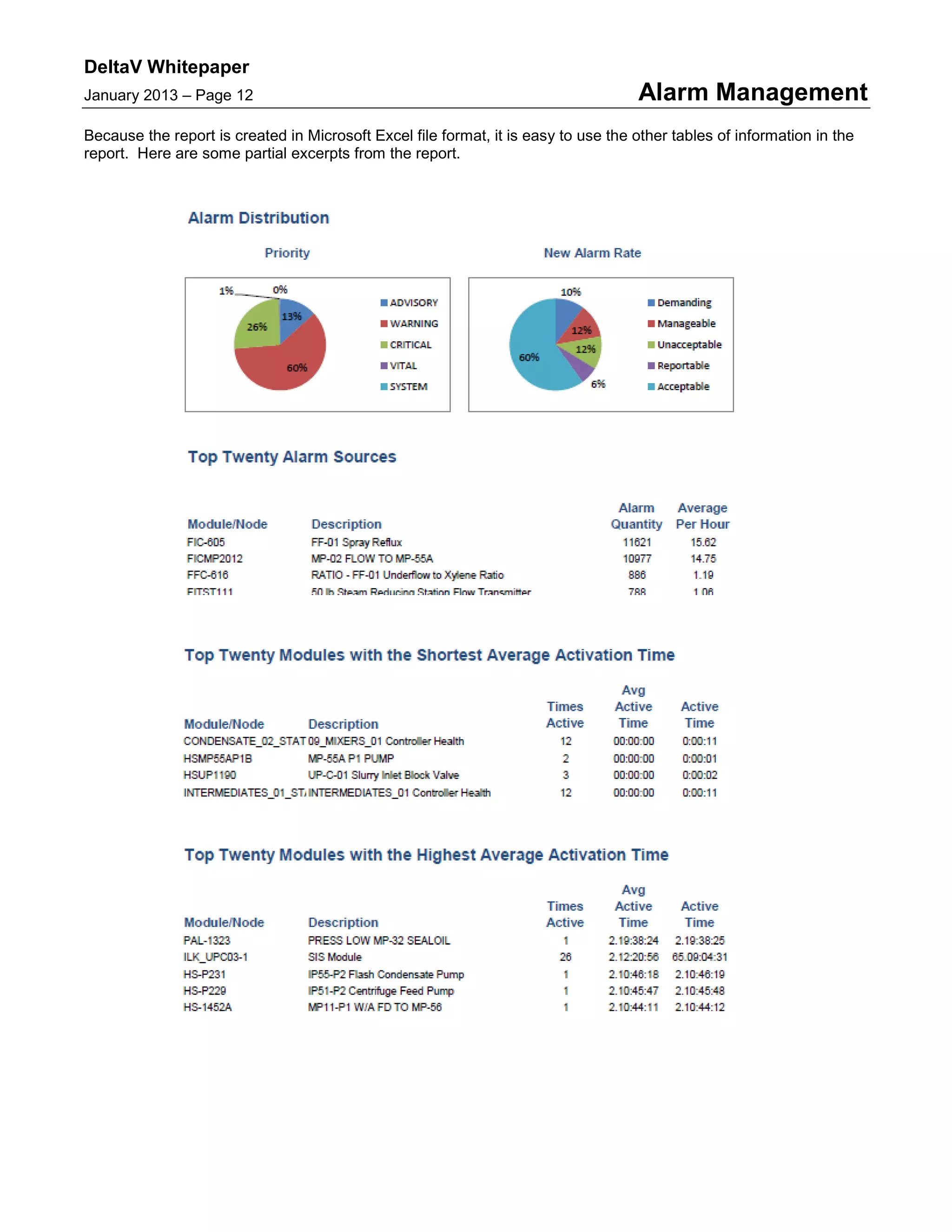 DeltaV Whitepaper
January 2013 – Page 12 Alarm Management
Because the report is created in Microsoft Excel file format, it is easy to use the other tables of information in the
report. Here are some partial excerpts from the report.
 