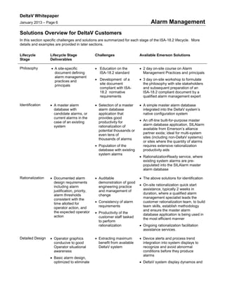 DeltaV Whitepaper
January 2013 – Page 6 Alarm Management
Solutions Overview for DeltaV Customers
In this section specific challenges and solutions are summarized for each stage of the ISA-18.2 lifecycle. More
details and examples are provided in later sections.
Lifecycle
Stage
Lifecycle Stage
Deliverables
Challenges Available Emerson Solutions
Philosophy • A site-specific
document defining
alarm management
practices and
principals
• Education on the
ISA-18.2 standard
• Development of a
site document
compliant with ISA-
18.2 normative
requirements
• 2 day on-site course on Alarm
Management Practices and principals
• 3 day on-site workshop to formulate
the philosophy with site stakeholders
and subsequent preparation of an
ISA-18.2 compliant document by a
qualified alarm management expert
Identification • A master alarm
database with
candidate alarms, or
current alarms in the
case of an existing
system
• Selection of a master
alarm database
application that
provides good
productivity for
rationalization of
potential thousands or
even tens of
thousands of alarms
• Population of the
database with existing
system alarms
• A simple master alarm database
integrated into the DeltaV system’s
native configuration system
• An off-line built-for-purpose master
alarm database application, SILAlarm
available from Emerson’s alliance
partner exida; ideal for multi-system
sites (including non-DeltaV systems)
or sites where the quantity of alarms
requires extensive rationalization
productivity aids
• RationalizationReady service, where
existing system alarms are pre-
populated into the SILAlarm master
alarm database
Rationalization • Documented alarm
design requirements
including alarm
justification, priority,
alarm thresholds
consistent with the
time allotted for
operator action, and
the expected operator
action
• Auditable
demonstration of good
engineering practice
and management of
change
• Consistency of alarm
requirements
• Productivity of the
customer staff tasked
to perform
rationalization
• The above solutions for identification
• On-site rationalization quick start
assistance, typically 2 weeks in
duration, where a qualified alarm
management specialist leads the
customer rationalization team, to build
team skills, establish methodology
and ensure the master alarm
database application is being used in
the most efficient manner
• Ongoing rationalization facilitation
assistance services.
Detailed Design • Operator graphics
conducive to good
Operator situational
awareness
• Basic alarm design,
optimized to eliminate
• Extracting maximum
benefit from available
DeltaV system
• Device alerts and process trend
integration into system displays to
recognize and avoid abnormal
conditions before they produce
alarms
• DeltaV system display dynamos and
 