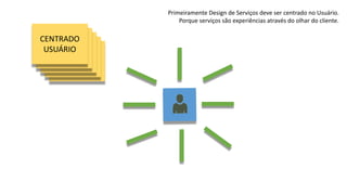 HOLÍSTICOEVIDENTESEQUENCIAL
COCRIATIVO
CENTRADO
USUÁRIO
Primeiramente Design de Serviços deve ser centrado no Usuário.
Porque serviços são experiências através do olhar do cliente.
 
