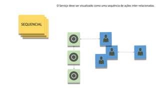 HOLÍSTICOEVIDENTESEQUENCIAL
O Serviço deve ser visualizado como uma sequência de ações inter-relacionadas.
 