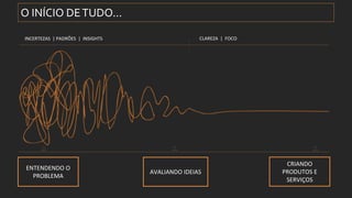 O INÍCIO DETUDO...
AVALIANDO IDEIAS
INCERTEZAS | PADRÕES | INSIGHTS CLAREZA | FOCO
ENTENDENDO O
PROBLEMA
CRIANDO
PRODUTOS E
SERVIÇOS
 