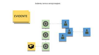 HOLÍSTICOEVIDENTE
Evidente, torna o serviço tangível.
 