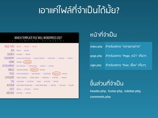 ???????????????????????????

                 ?????????????
                 index.php ?????????? ??????????

                 page.php ?????????? Page, ???? ???????

                 sigle.php   ?????????? Post, ?????? ???????




                 ?????????????????
                 header.php, footer.php, sidebar.php,
                 comments.php
 