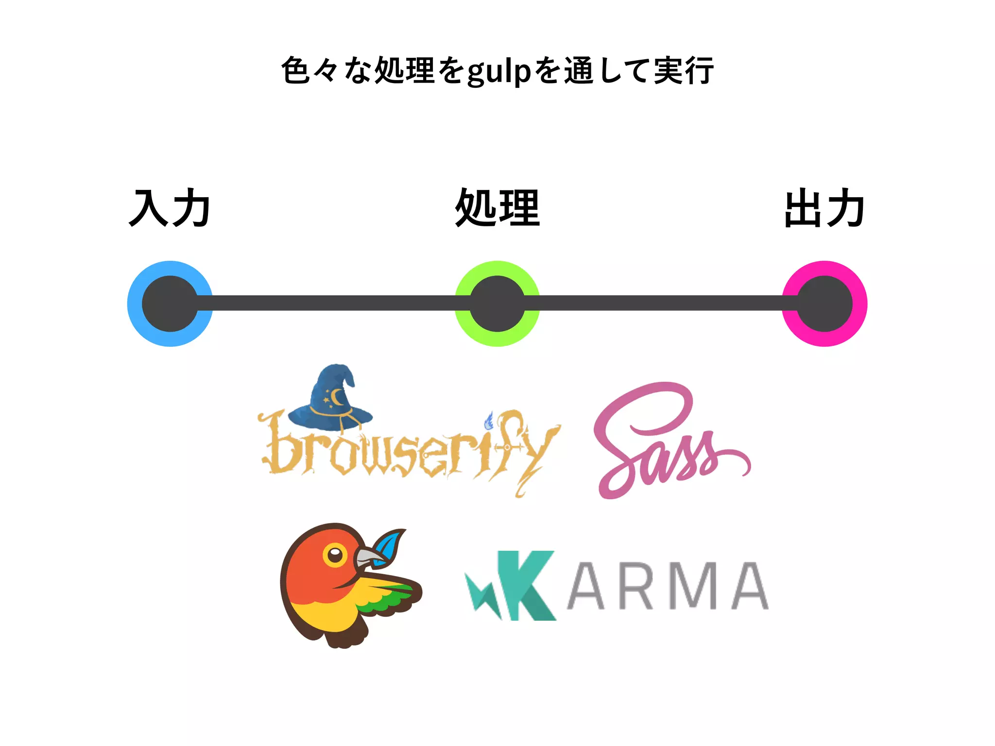 入力 処理 出力
色々な処理をgulpを通して実行
 