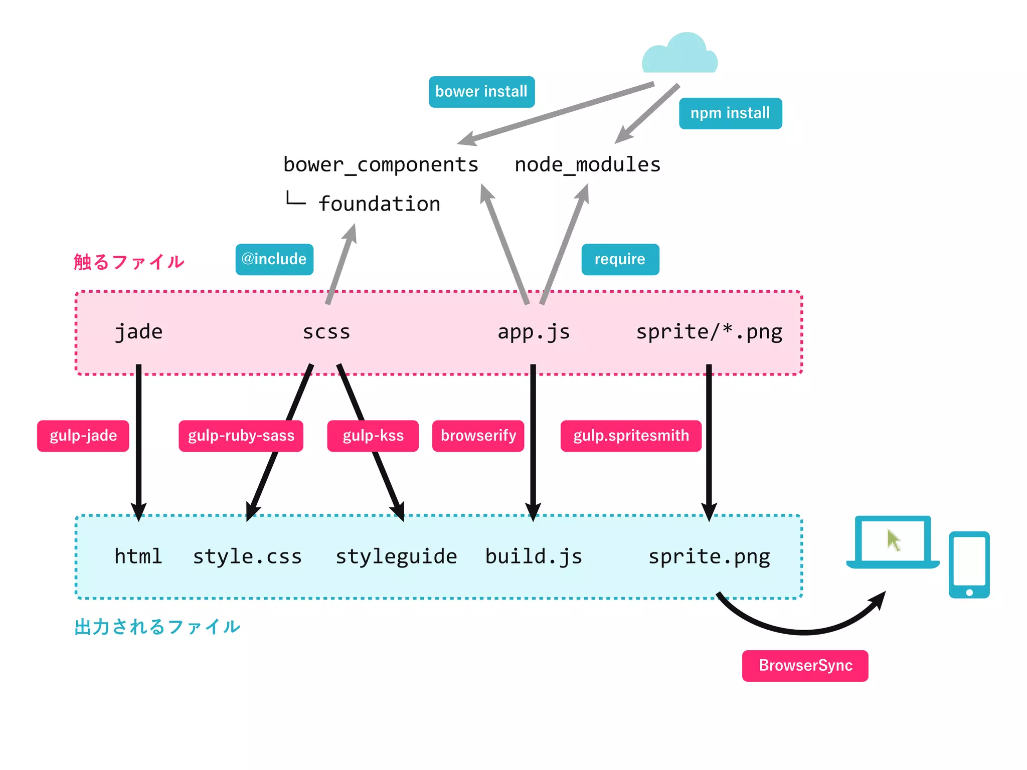 require
npm install
bower install
@include
gulp-jade browserify gulp.spritesmith
BrowserSync
jade scss app.js
bower_components
└─ foundation
node_modules
sprite/*.png
触るファイル
出力されるファイル
html style.css styleguide build.js sprite.png
gulp-ruby-sass gulp-kss
 