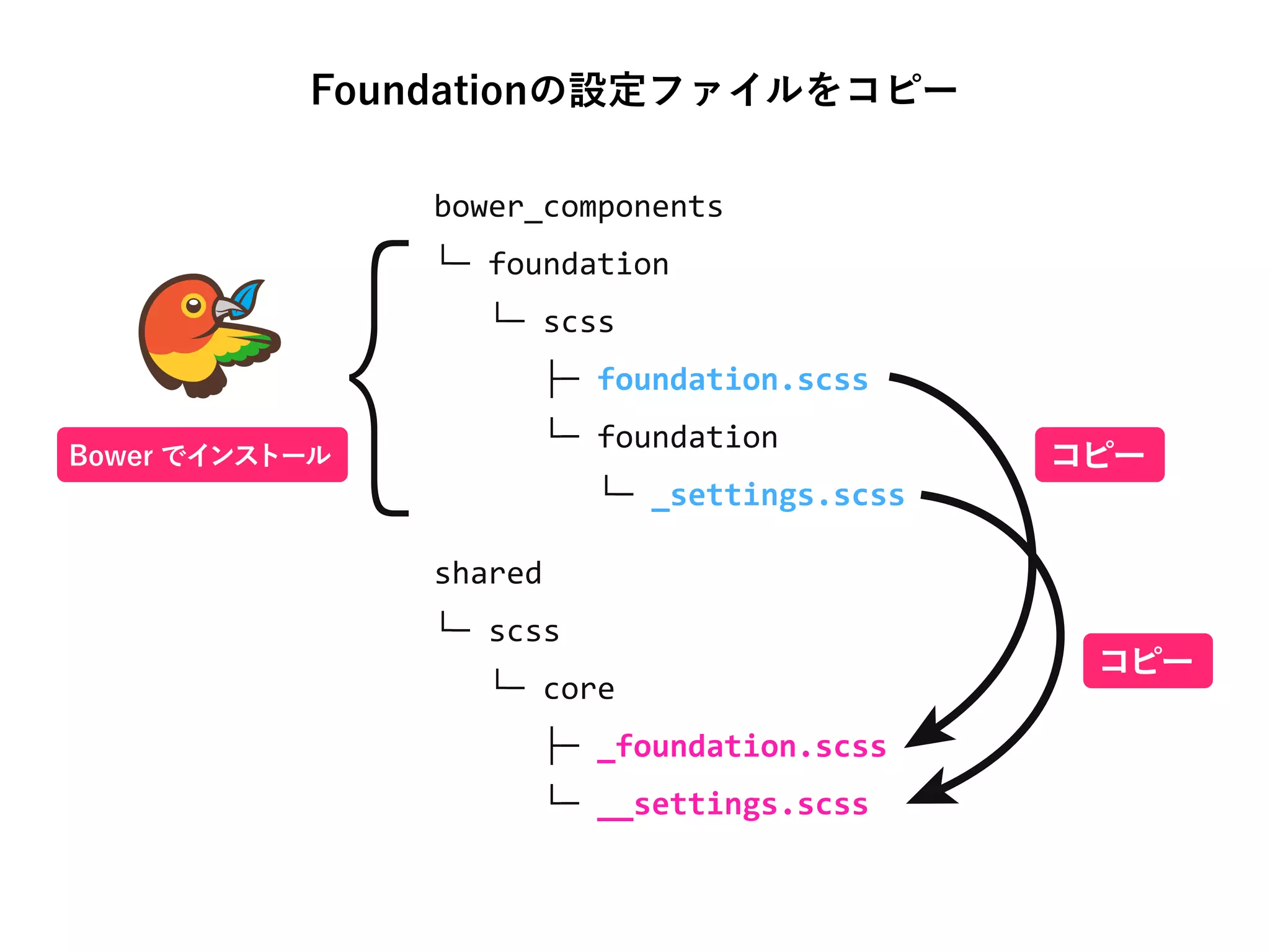 Foundationの設定ファイルをコピー
bower_components
└─ foundation
└─ scss
├─ foundation.scss
└─ foundation
└─ _settings.scss
shared
└─ scss
└─ core
├─ _foundation.scss
└─ __settings.scss
コピーBower でインストール
コピー
 