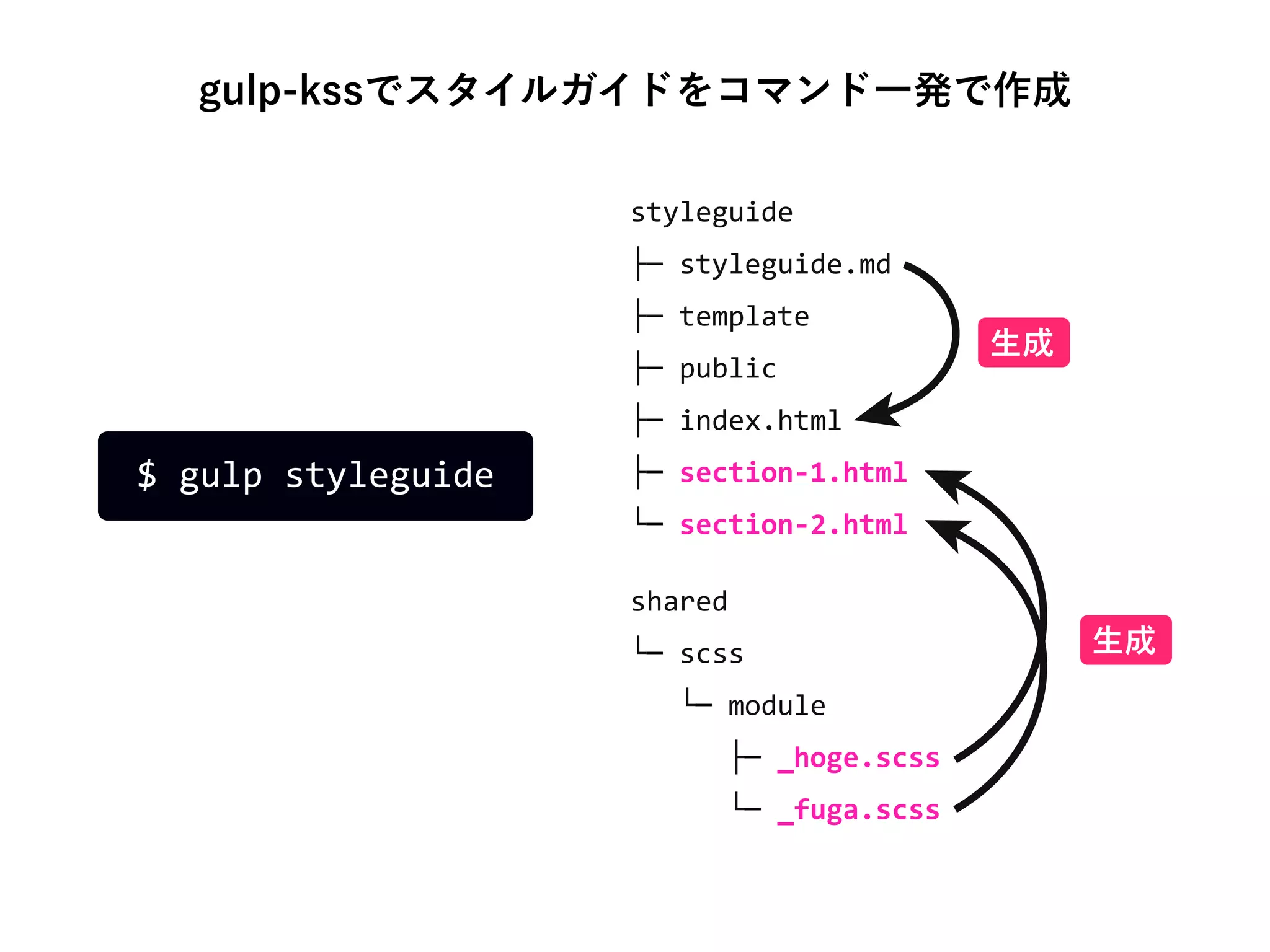 gulp-kssでスタイルガイドをコマンド一発で作成
styleguide
├─ styleguide.md
├─ template
├─ public
├─ index.html
├─ section-1.html
└─ section-2.html
shared
└─ scss
└─ module
├─ _hoge.scss
└─ _fuga.scss
生成
生成
$ gulp styleguide
 