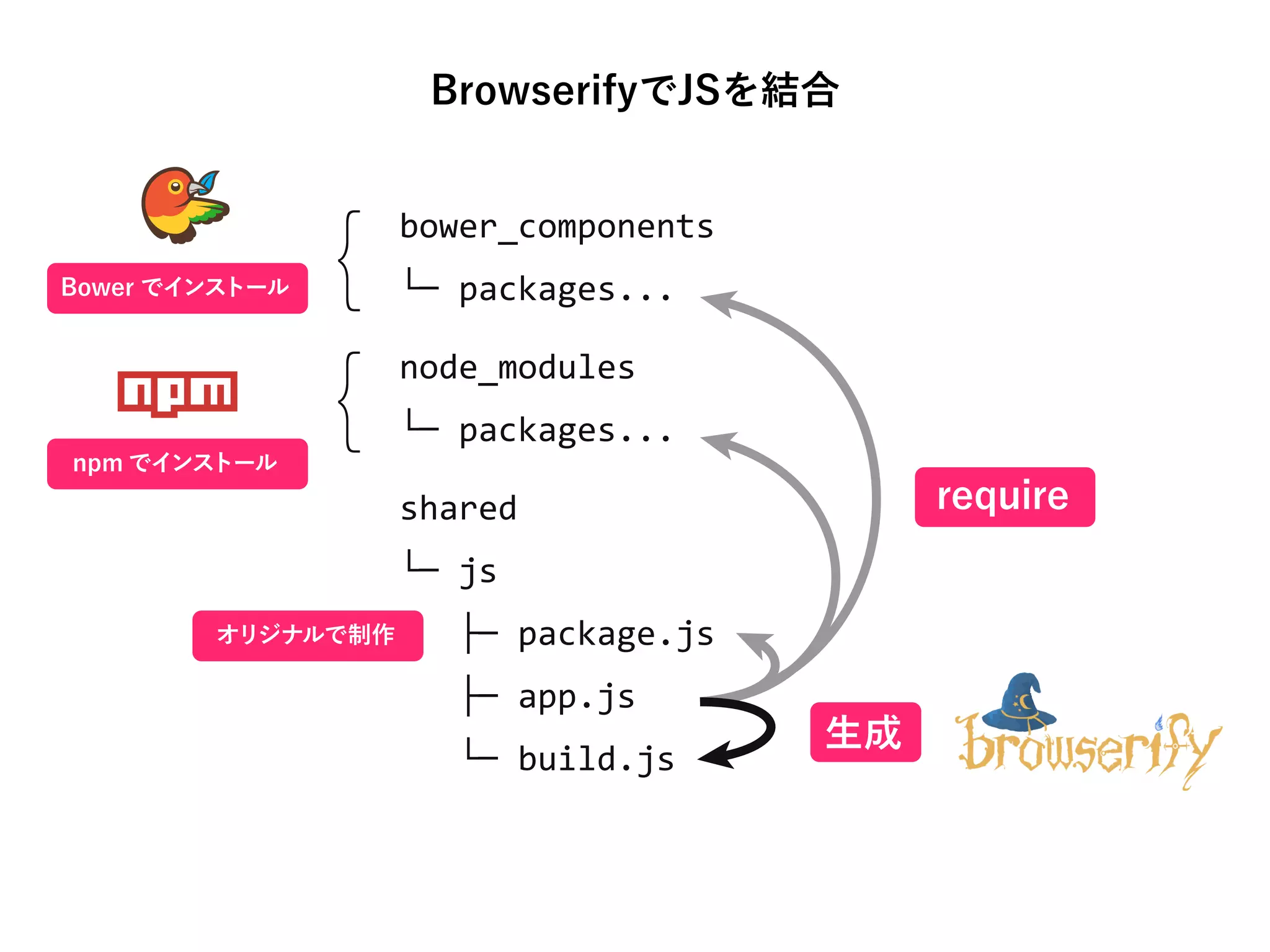 BrowserifyでJSを結合
Bower でインストール
npm でインストール
オリジナルで制作
bower_components
└─ packages...
node_modules
└─ packages...
shared
└─ js
├─ package.js
├─ app.js
└─ build.js
生成
require
 